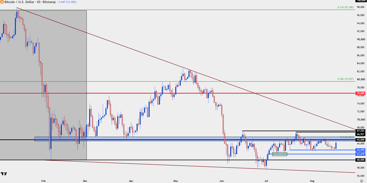 JStanleyFX's tweet photo. $Gold calming, $BTC jumping 

many like to look at these as interchangeable anti-Dollars but their timing is often dif. like summer 2020, election 2024

$XAUUSD breakout more advanced than $BTC at this but a sustained rally > $65k can shift that

https://t.co/A5FMNiPVFh https://t.co/qkATcffGsf