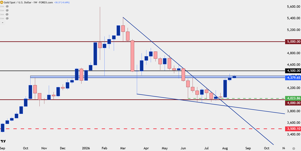 JStanleyFX's tweet photo. $Gold calming, $BTC jumping 

many like to look at these as interchangeable anti-Dollars but their timing is often dif. like summer 2020, election 2024

$XAUUSD breakout more advanced than $BTC at this but a sustained rally > $65k can shift that

https://t.co/A5FMNiPVFh https://t.co/qkATcffGsf