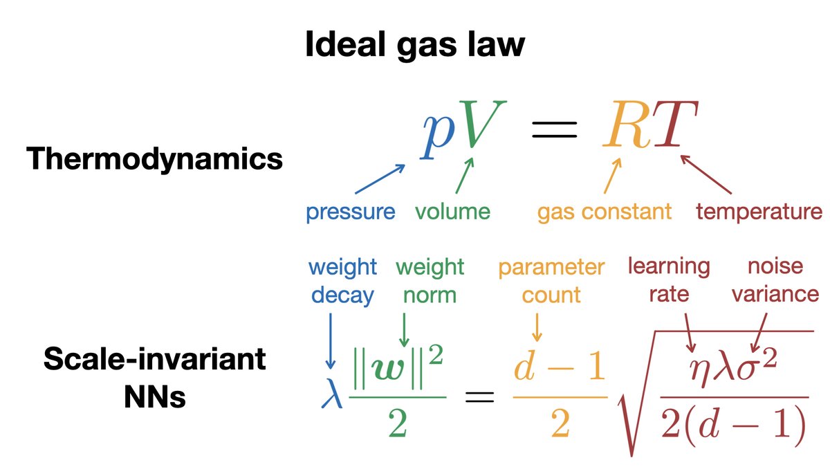 irsadrtdinov's tweet photo. 💨 Did you know neural networks can behave like literal ideal gases? 💨
In our #IJCAI2026 paper, we show that at stationarity, scale-invariant NNs surprisingly obey... the ideal gas law 🤯
Thermodynamics helps us to understand how train hyperparams shape final solutions!
🧵👇1/8 https://t.co/J9MIs4xZxu