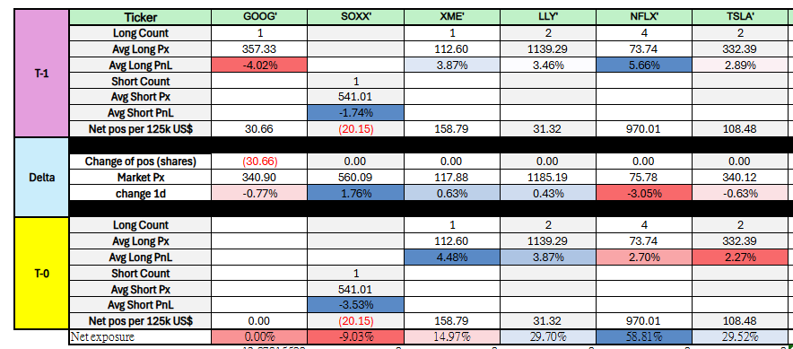 sethtan428's tweet photo. - A correction day with the broad market slightly bearish.

- AI portfolio experienced whipsaws, with a major drag from $NFLX.

- AI hit stoploss on $GOOG.

- Portfolio NAV closed down -2.05%. https://t.co/6A2JWSz1fh