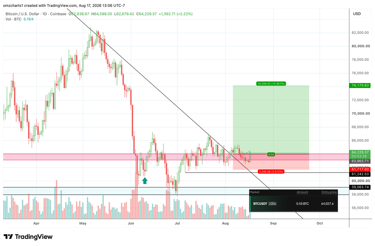 omzcharts's tweet photo. Back in profit on #BTC longs, been holding for 11 days so far... market is testing my patience. Expecting $70k+ https://t.co/7bM5rr7Ovf