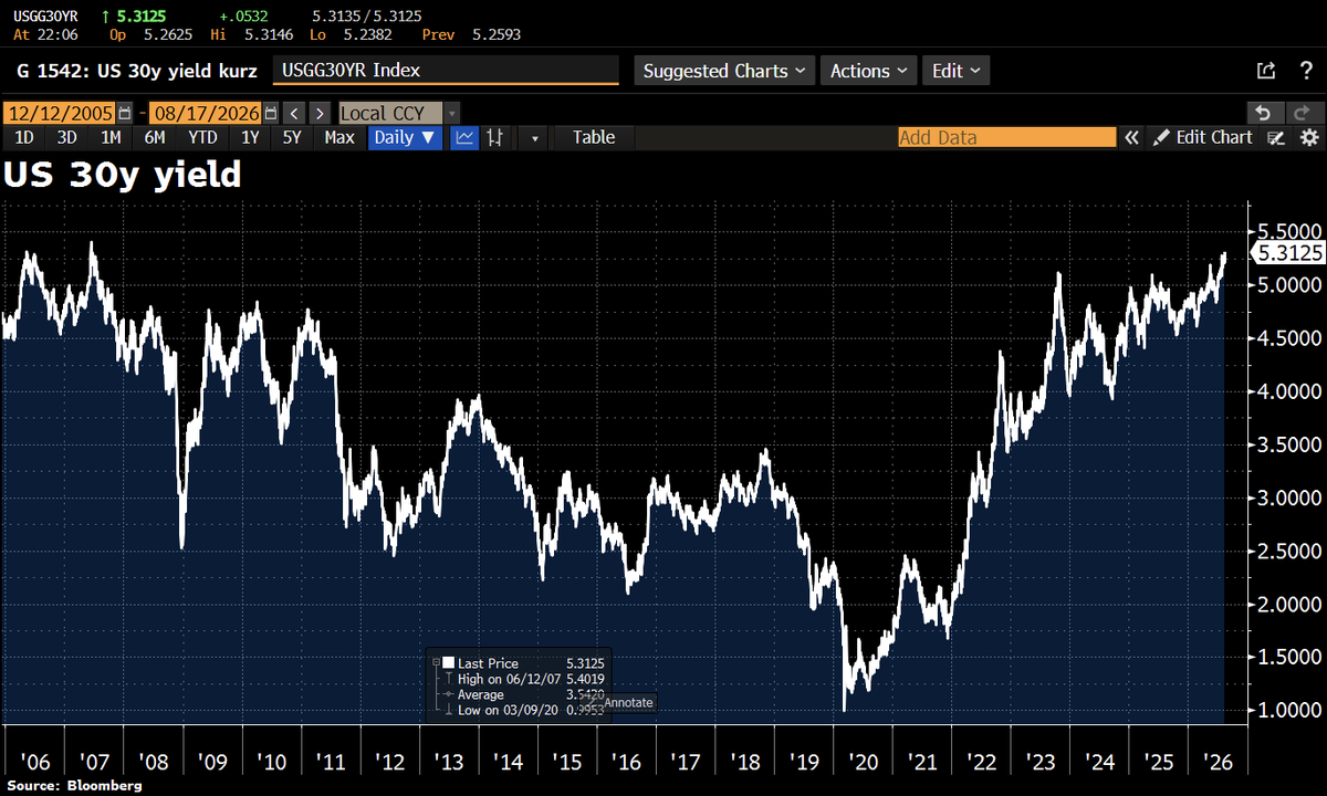 Schuldensuehner's tweet photo. OUCH! US 30y govt bond yields hit 5.31%, highest since 2007. ~$2tn deficits, sticky inflation, heavy long-bond supply due to AI-fueled corporate borrowing are lifting term premia as traditional demand fades. Even softer data can't stop the selloff. https://t.co/M9YNWDKFEG