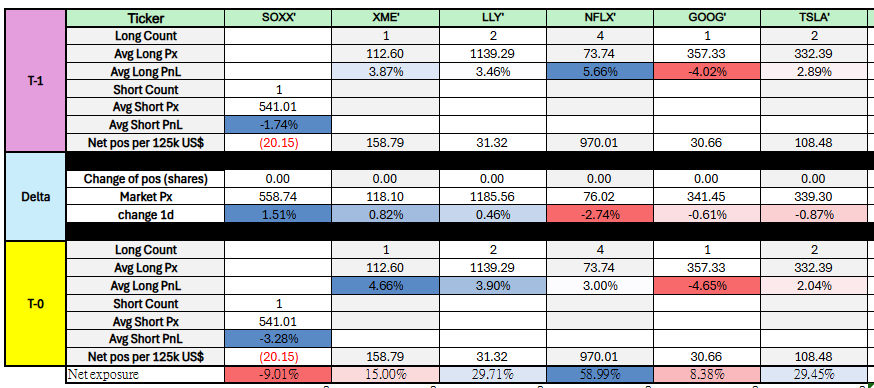 sethtan428's tweet photo. - $GOOG retook the trading stop (closed above the trailing stop at $34.18).

- Not stopped on $GOOG — no trades executed today.

- Portfolio NAV closed down -1.87% at closing prices. https://t.co/nR8axEn4H7