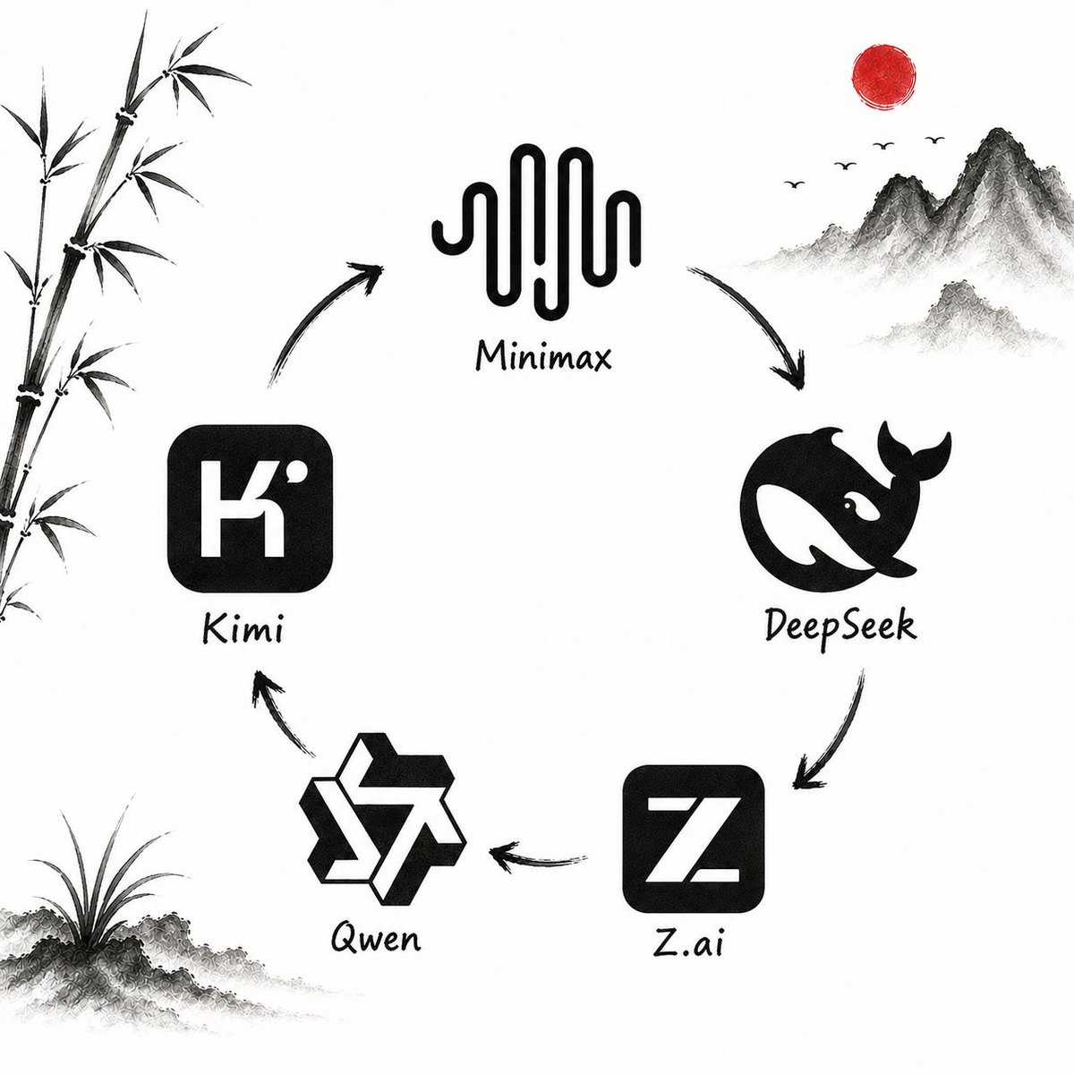 Celia_Labs's tweet photo. I love #OpenSource 😍
Thank you, China. 🇨🇳❤️
谢谢中国 🇨🇳

@MiniMax_AI @deepseek_ai @Zai_org @Alibaba_Qwen @Kimi_Moonshot https://t.co/iwziueyTjD
