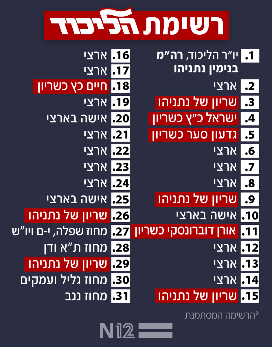 ori_riddleman's tweet photo. לפי המדגם הזה מאי גולן גבולית

מילביצקי, אמסלם, דיכטר, אלקין, סילמן וואטורי סיימו את הקריירה הפוליטית שלהם

שלא לדבר על זה שסוכנת השנאה גלית דיסטל נעלמה מחיינו סופית היום

מָה רַבּוּ מַעֲשֶׂיךָ השם https://t.co/LPq9mpb9Ko
