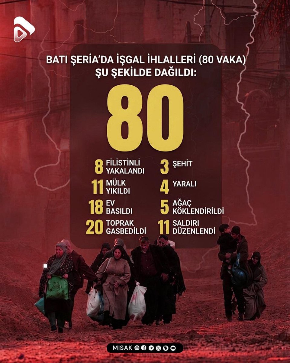 misak_tr's tweet photo. 🔰 İsrail işgal güçleri, birkaç gün önce Tulkarm'ın güneyindeki Kefr Sur köyünün batı bölgesinde dört konut ile bir çiftliği yıkma ihtarında bulunarak yaklaşık 80 Filistinliyi evlerinden sürmekle tehdit etti.
#AKSA_TUFANI
#pazar
#GBvFB
#GENVFB
#MISAK https://t.co/PXFb1GLehi