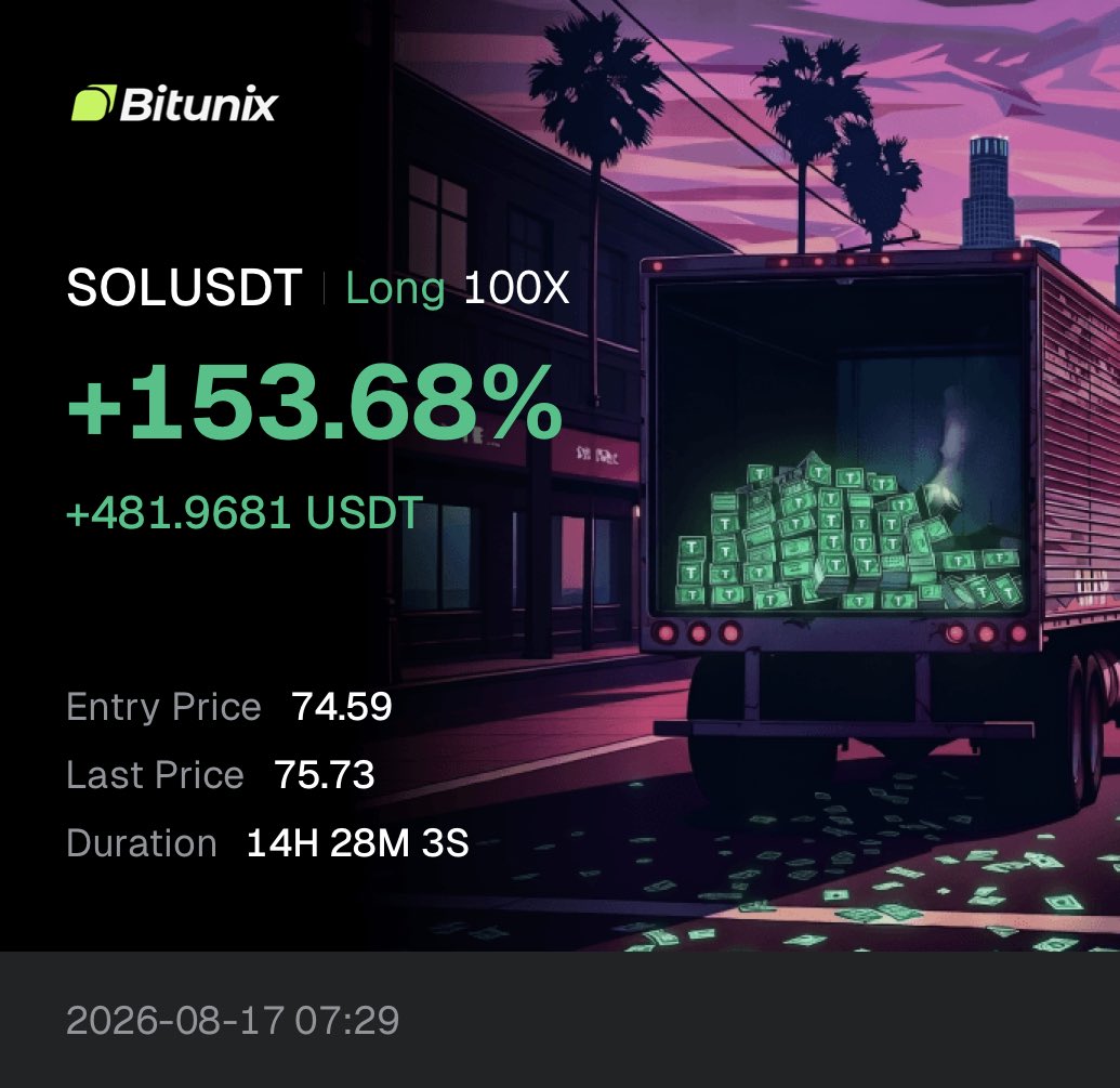 CashOutGains's tweet photo. BANGERS OF THE DAY 8/17

$GPS Long 25x 1778%🟢🔥
$SOL Long 100x 154%🟢🔥
$GUN Short 50x 839%🟢🔥
$HAEDAL Short 50x 711%🟢🔥

And many more. Members printing and I do it all for FREE in my discord. 

$BTC $XRP $ETH $BNB $SPY $QQQ $DXY $NKE #oil #gold #bitcoin #ai #crypto https://t.co/MwYtWrR80J