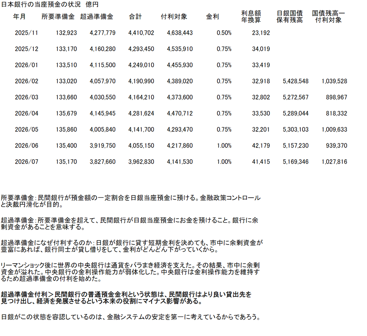 runrun121's tweet photo. #モーニングショー
・年間4兆円が日銀→民間銀行に支払われている
・その分、日銀→政府への税外収入が減少
・その分、政府が国民のために使うカネが減少 https://t.co/Ka08YKN0Ye