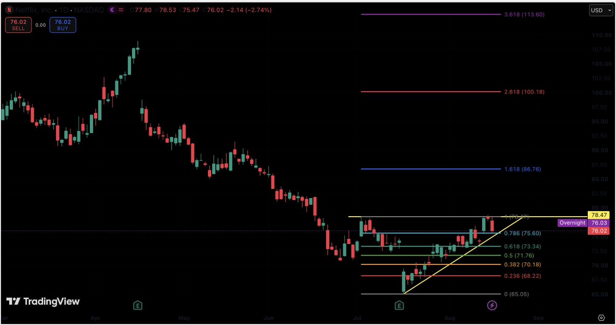SuperCryptoNew1's tweet photo. Netflix is forming a textbook Ascending Triangle! 📈🚩
$NFLX could resume its bullish momentum if it breaks above the key resistance at $78.47.
 Price has pulled back to test support around $75.60, offering a potential buy-on-dip opportunity before the breakout.
🎯 Target: $88 https://t.co/LDL73pryac