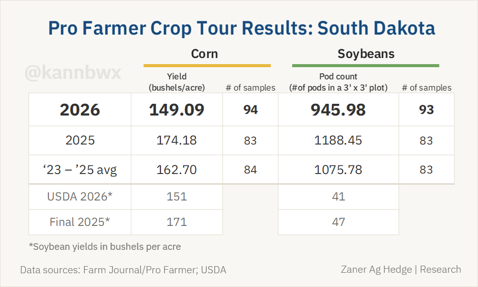 kannbwx's tweet photo. Scouts on #pftour26 found South Dakota corn yield down 14.4% from last year's tour. USDA has yield down 12% yr/yr.

Pod counts for soybeans were down 20% from last year's tour. USDA's forecast is down 13% yr/yr. https://t.co/1rO0p5I9XK