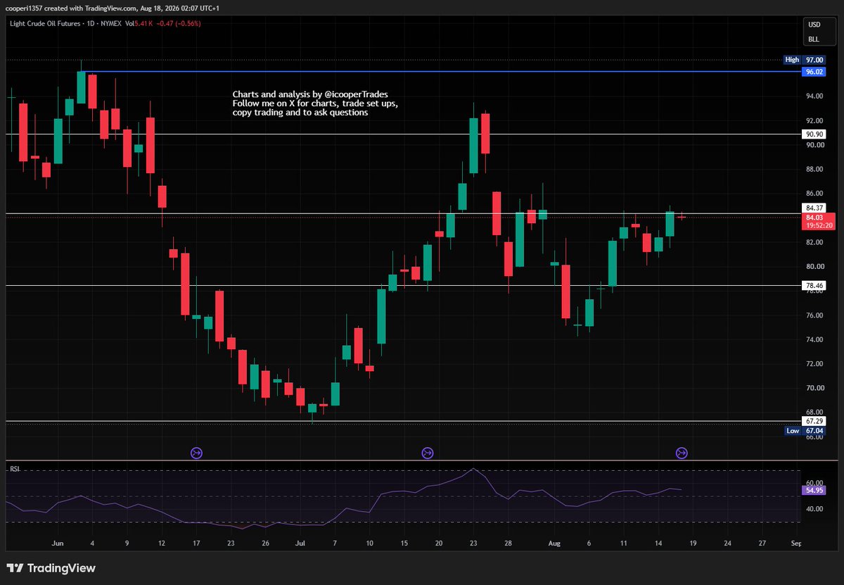 icooperTrades's tweet photo. #Oil has had a quiet day. Still trading just below the $84.40 resistance level. No change to all my previous levels and thoughts.
#USoil $CL #trdaing https://t.co/rMnHUM68ES