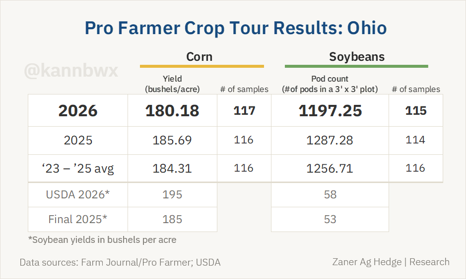 kannbwx's tweet photo. In Ohio, scouts on #pftour26 measured corn yield down 3% from last year's tour. But USDA has projected yield to rise 5% from 2025.

Similar story in soybeans. Pod counts were down 7% from the 2025 tour, but USDA predicts yield will rise 9%. https://t.co/TjFwi2UvdF