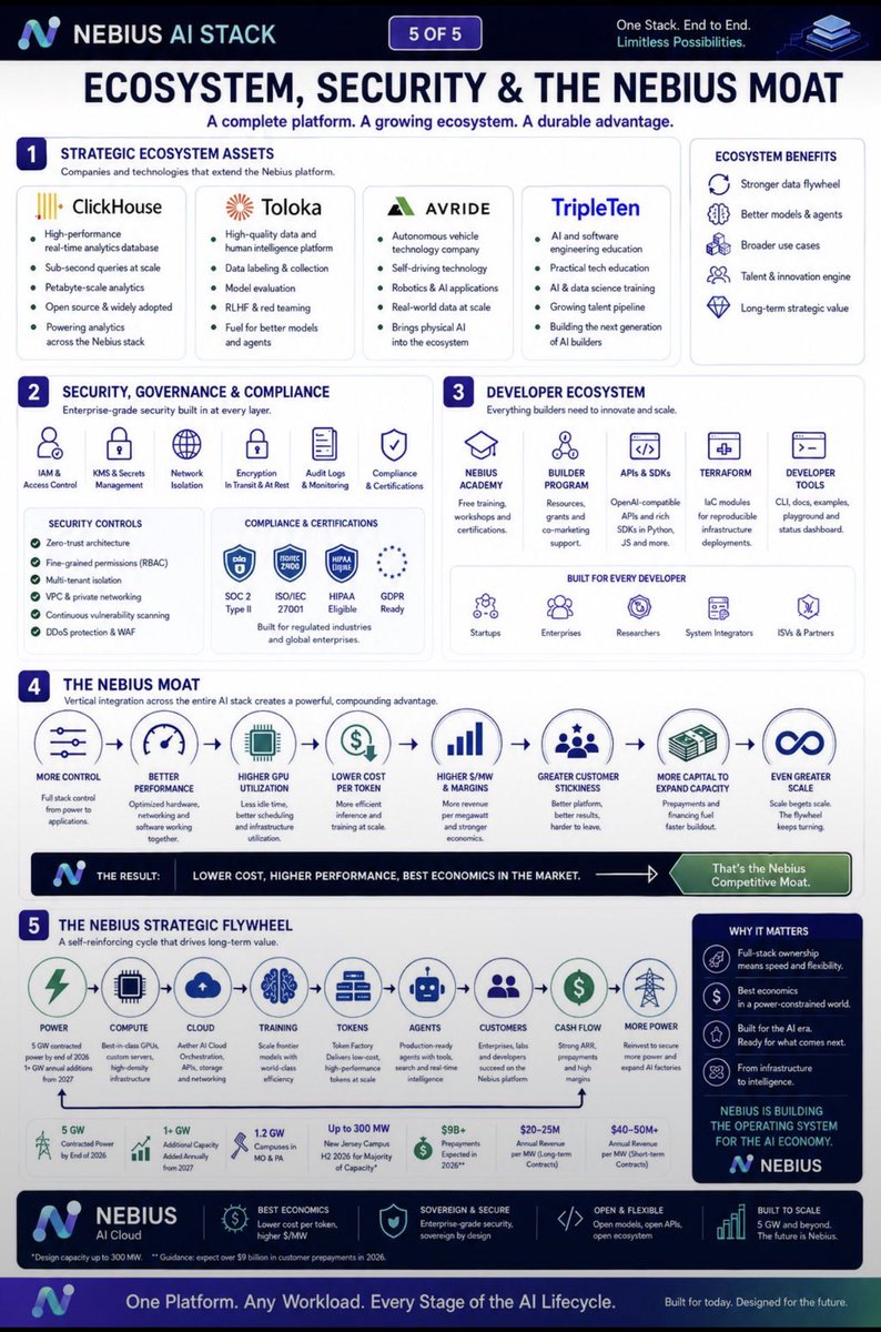 Sandeman52P's tweet photo. $NBIS isn’t just building AI infrastructure. It’s building a full stack flywheel where more control drives better performance, lower cost per token, higher $/MW and stronger customer stickiness.  Go ahead and short it. https://t.co/qRJxgdziXG