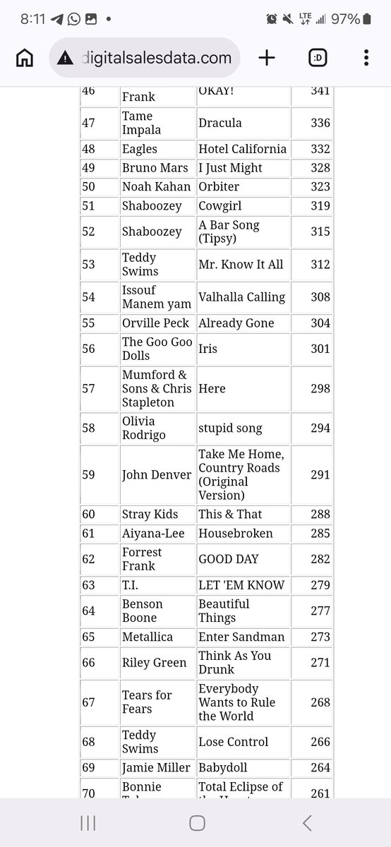 __ESCAPENOW__'s tweet photo. US STAY😭😭😭
I beg keep streaming and buying for week2. Our digital sales re good and just cause song ain't on top200 in US doesn't mean ain't getting filtered stream(only thr amount is below the top200 #)

KEEP STREAMING "THIS AND THAT" AND BUY ON ITUNES 🙏🙏 https://t.co/UufqVk7lM4