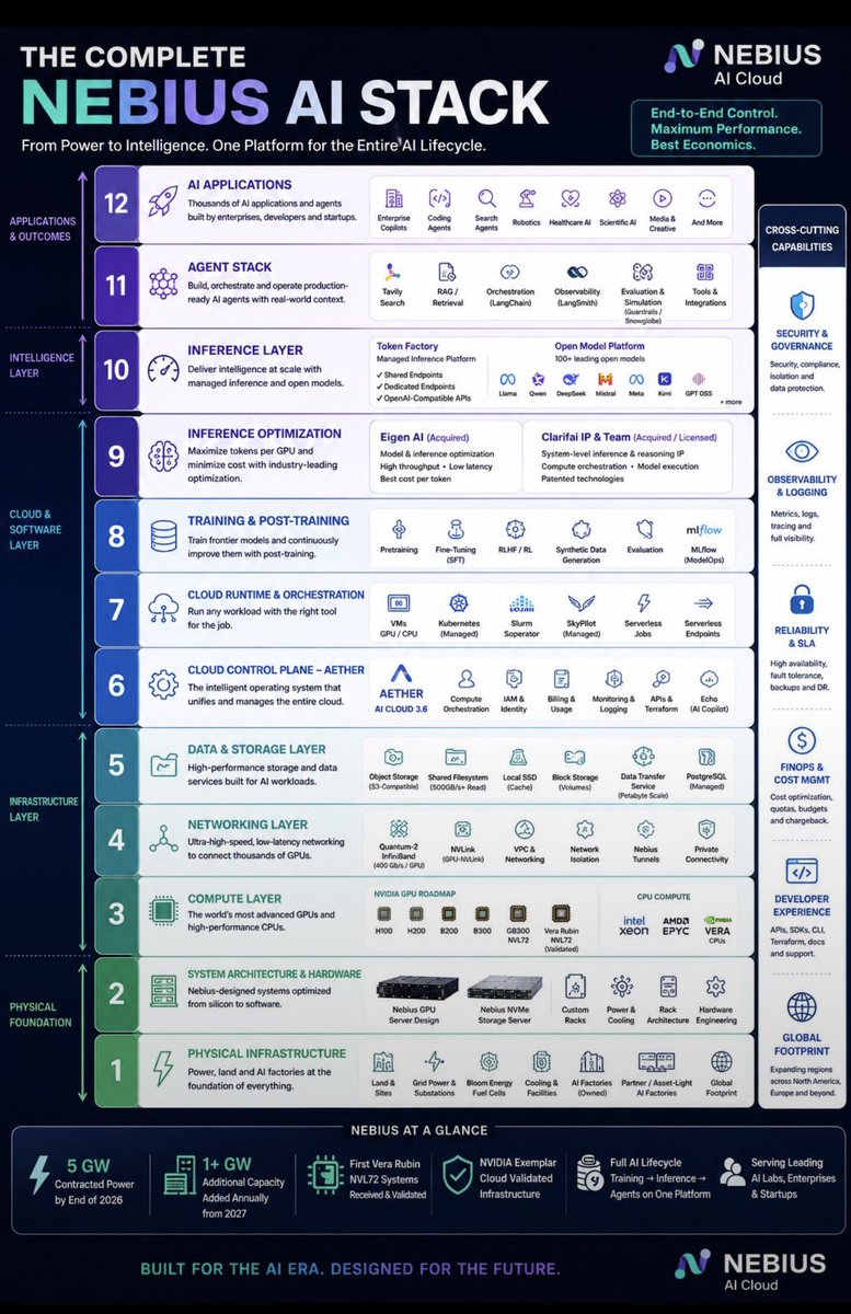 Sandeman52P's tweet photo. $NBIS This is the real Nebius moat.

Full stack! 

Not just GPUs for rent that bears actually believe.  

Might need a magnifying glass…because there’s a lot to it. https://t.co/voWcaS9lk6