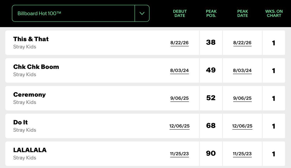 __ESCAPENOW__'s tweet photo. US STAY😭😭😭
I beg keep streaming and buying for week2. Our digital sales re good and just cause song ain't on top200 in US doesn't mean ain't getting filtered stream(only thr amount is below the top200 #)

KEEP STREAMING "THIS AND THAT" AND BUY ON ITUNES 🙏🙏 https://t.co/UufqVk7lM4