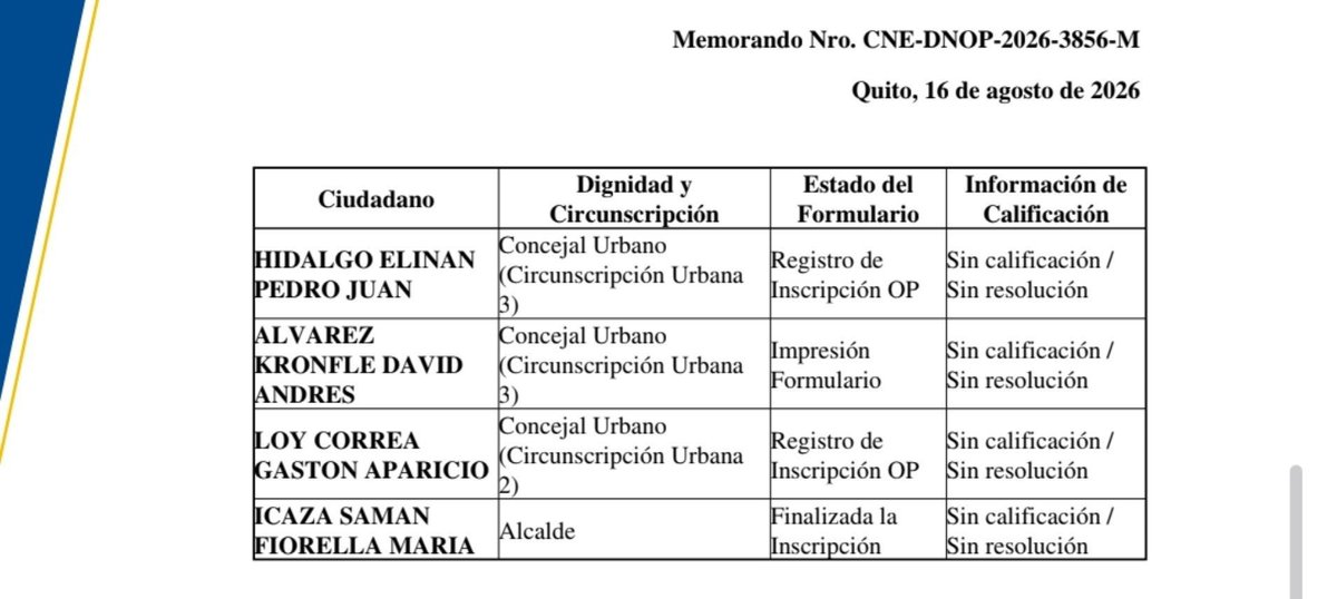 marcelramirezrh's tweet photo. El @cnegobec le responde al Juez del caso "Goleada" Jairo Garcia, y le indica que 4 de los procesados se han inscrito como candidatos pero que todavia NO han sido calificados.
El Código de la Democracia determina que los candidatos no podrán ser procesados desde la calificación de sus candidaturas. 
Mañana continúa la audiencia preparatoria de juicio.
