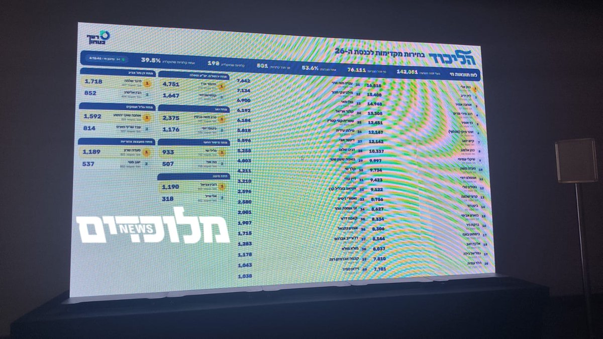 Meluchadim's tweet photo. מהפך בגליל ועמקים - שוקי אוחנה מוביל אחרי ספירת 40% מהקלפיות https://t.co/NodqmpdzOK