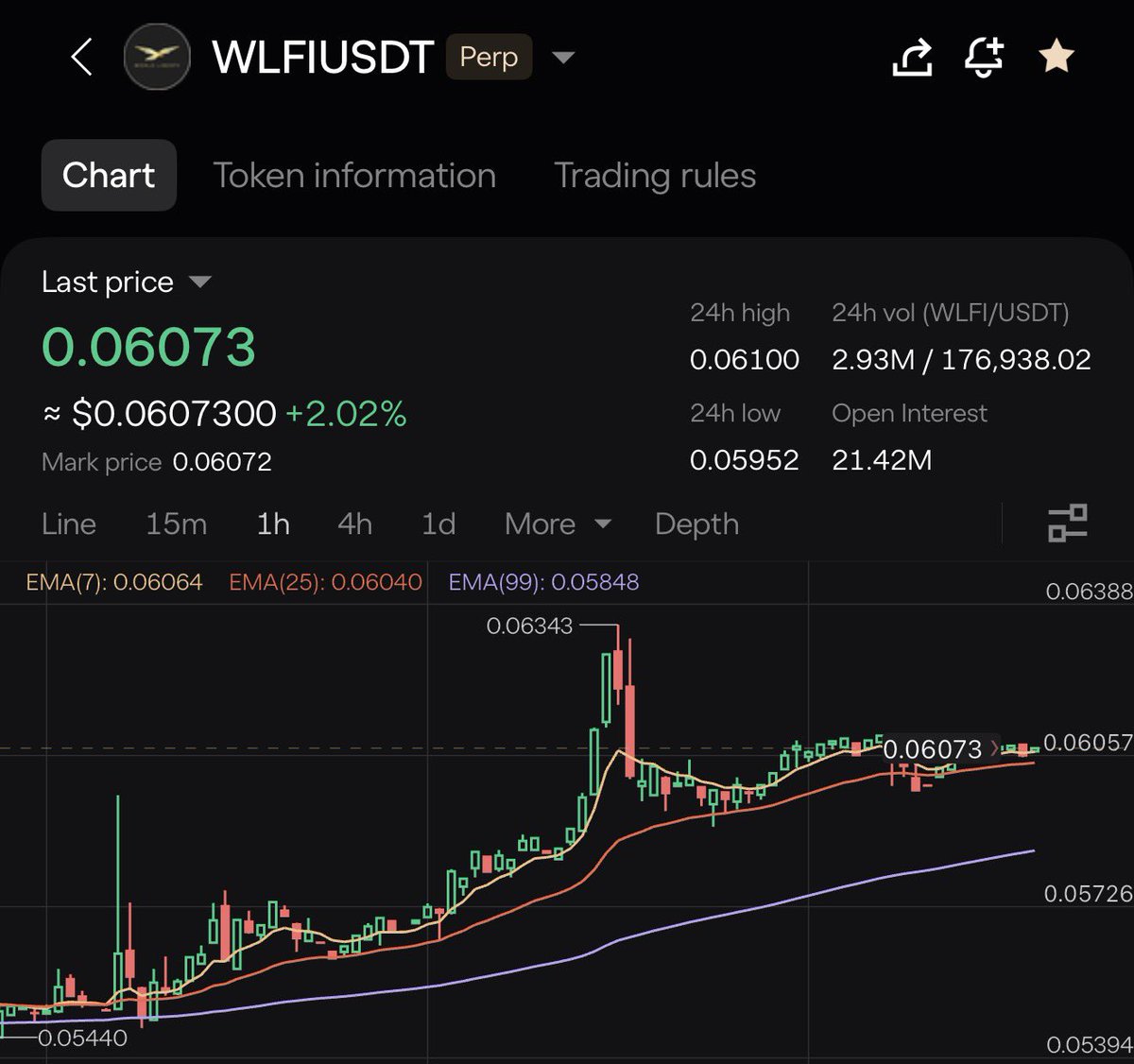 PeakOneX's tweet photo. $WLFI is going higher from this? https://t.co/NbpTFfRULm