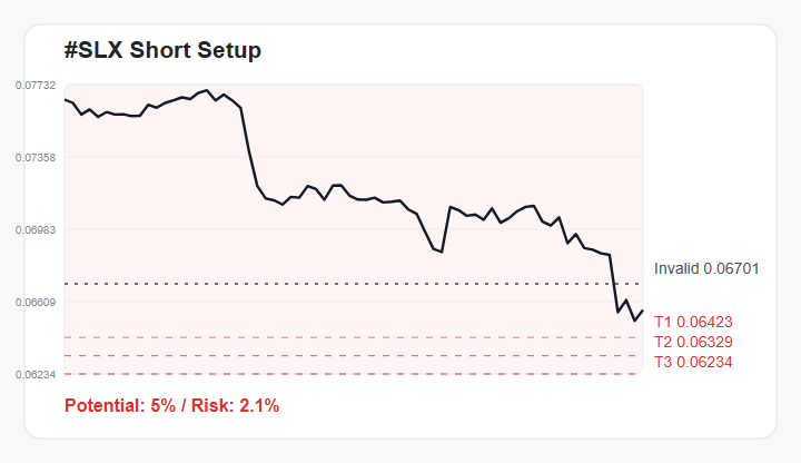 Asakusa_999's tweet photo. 🗺️ #SLX 1H Trade Map
Bearish bias while price stays below 0.06701.
🎯 Targets → 0.06423 / 0.06329 / 0.06234
📈 Potential: 5% downside
Setup quality: 83/100 | R:R 2.4
Watchlist only - not financial advice.
Join experienced traders via the link in my bio. https://t.co/yKKaBaHiPi