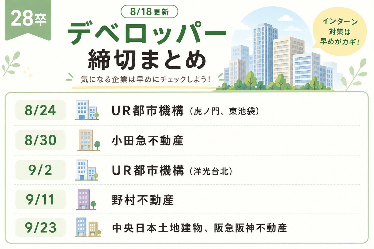 syukatsukame's tweet photo. 8/18更新
【28卒：デベロッパー締切まとめ】

8/24...UR都市機構（虎ノ門、東池袋）
8/30...小田急不動産
9/2...UR都市機構（洋光台北）
9/11...野村不動産
9/23...中央日本土地建物、阪急阪神不動産

↓デベロッパー志望はirootsに絶対登録！！！

登録しないのは本当に勿体無いです。大手から一��スカウトが来やすいスカウトサービスだと思います。
NTT東日本、富士通、アクセンチュア、住友商事などの大手企業が掲載。
プロフィールを充実させることで、非公開ルートのスカウト（早期選考・一部選考免除）が届く可能性があるので、登録してない人は今すぐ登録しよう！！！
もう一度言いますが、本当に使わないのは勿体無いです！！！！
↓登録はこちら（無料）
https://t.co/1m7ejaLnyR
#pr