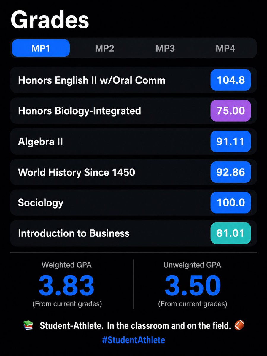 Austin_Clark13's tweet photo. Student-athlete. Taking care of business on and off the field 📚🏈 3.5+ GPA and still pushing #StudentSuccess #Athlete #neverstopgrinding @CoachCLJohnson @RoderickStinso3 @kamrobinson_ @coachjaysmall https://t.co/NvbjXBZZfd