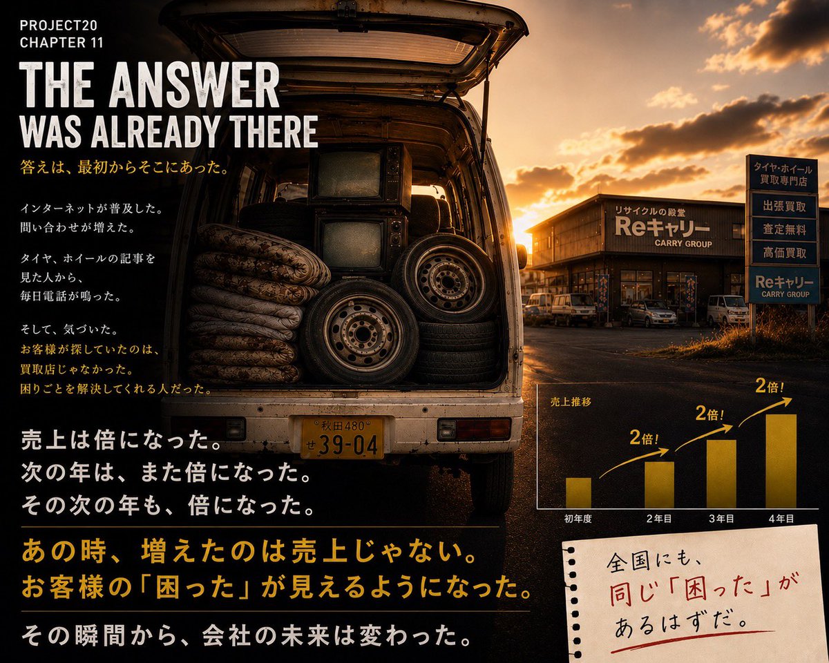 araiyacarry0826's tweet photo. 売上は倍になった。
次の年は、また倍になった。

でも、本当に増えたのは売上じゃない。

見えるようになったのは、
お客様の「困った」だった。

求められていたのは買取店ではなく、
困りごとを解決してくれる人。

この気づきが、Reキャリーの未来を変えた。

#CARRYGROUP #Reキャリー https://t.co/za7PU6k0C1