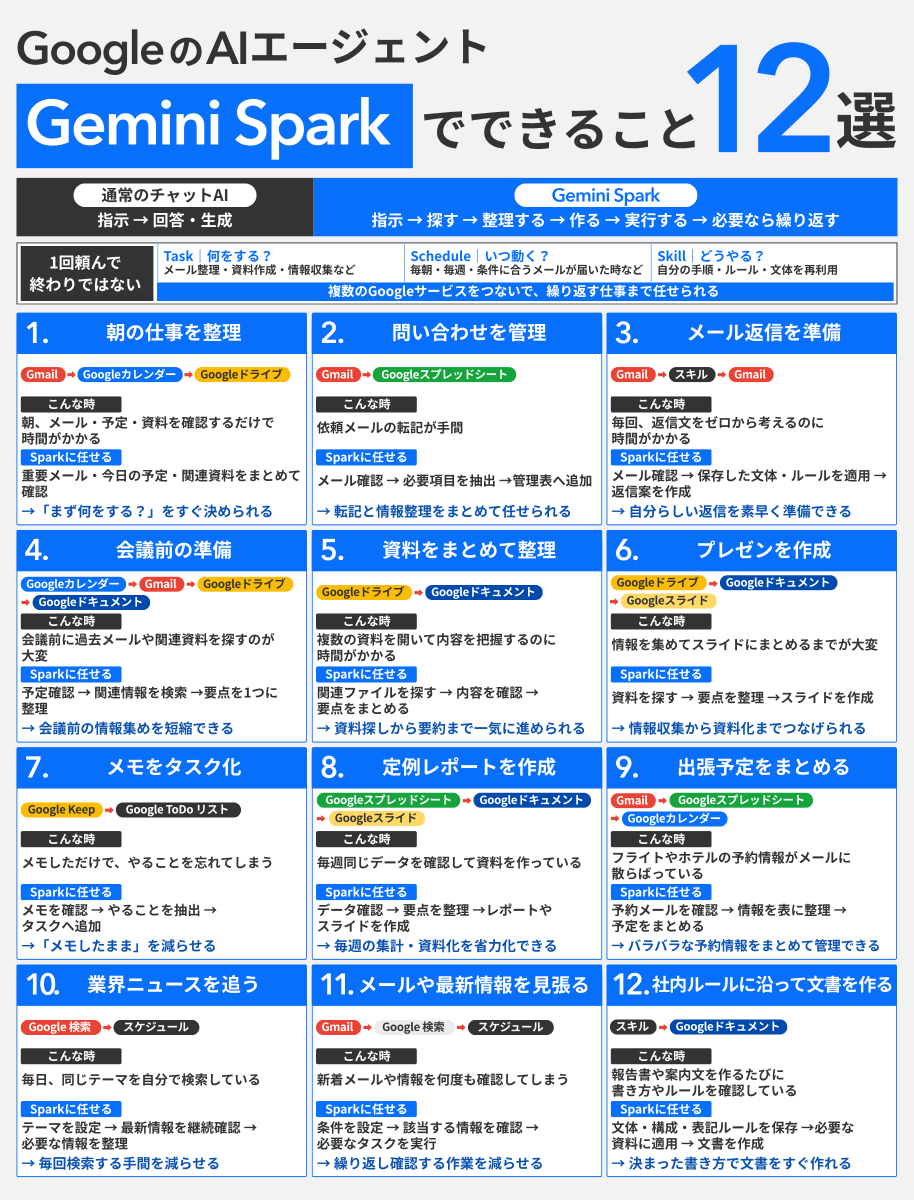 shota7180's tweet photo. 「Gemini Spark」でできることを、12個整理しました。  Googleツール連携 × 自動化で、日常業務がラクになります↓
