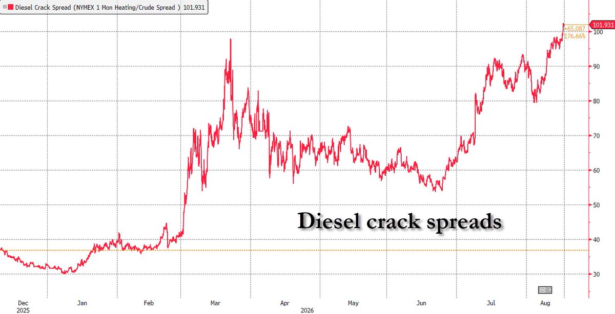 onechancefreedm's tweet photo. Diesel Is Telling the Truth That Crude Oil Is Hiding

Diesel is revealing the physical stress in the global energy system more clearly than WTI or Brent.

Crude benchmarks are being restrained by weak global demand, expectations of eventual normalization, alternative Gulf export routes and continued releases from strategic reserves. Diesel has fewer escape valves. It must be refined from the right crude, through functioning refineries, transported through disrupted shipping routes and delivered into trucking, agriculture, manufacturing and heating markets.

That bottleneck is now showing up violently.

The Refinery Problem

The U.S. diesel crack spread just pushed to $102 per barrel, an extraordinary level showing how scarce finished middle distillates have become relative to crude.

U.S. refineries are already operating near maximum utilization, yet distillate inventories remain roughly 12% below their 5 year average and near the lowest August levels in decades.

Meanwhile Middle Eastern refinery output remains impaired, Russian refining has been damaged, Russian diesel exports have been restricted and Asian refining activity has weakened.

The result is important.

There may be crude available somewhere in the system, but there are not enough finished diesel barrels where they are needed.

That is why oil can appear relatively contained while diesel screams shortage.

The SPR Is Masking Part Of The Crude Problem

The Strategic Petroleum Reserve has fallen to roughly 299 million barrels, its lowest level since 1983.

If the remaining authorized withdrawals continue at roughly the recent pace before significant return barrels arrive, the reserve could approach approximately 243 million barrels within another 9 to 13 weeks.

The SPR would not be empty.

What matters is the flow.

The market is currently receiving hundreds of thousands of barrels per day from storage. When that flow slows or stops, the market must replace those barrels from somewhere else.

If Hormuz remains impaired, Gulf production and refining fail to normalize and refinery maintenance begins during autumn, that replacement becomes much harder.

The SPR therefore may be suppressing the crude signal while diesel is already showing the scarcity beyond the refinery gate.

Where Prices Could Go

If current conditions persist for another 9 to 13 weeks, I would expect Brent around $105 to $120 and WTI around $98 to $112.

National diesel could reach roughly $5.90 to $6.60 per gallon, with my area in New England closer to $6.20 to $6.90.

If shipping deteriorates further, another major refinery is lost or Gulf production falls again, Brent could move toward $125 to $155 while national diesel enters roughly the $7 to $8.75 range.

At that point the market starts solving the shortage through demand destruction.

Truckers cut capacity. Freight weakens. Businesses reduce production. Consumers pull back. Agriculture and construction absorb higher costs. Eventually the economy destroys enough fuel demand to force prices lower.

That is the critical point.

The energy shock does not have to continue indefinitely to cause severe damage.

If supply does not recover, prices rise until demand breaks.

Diesel is already telling us where that process begins.
