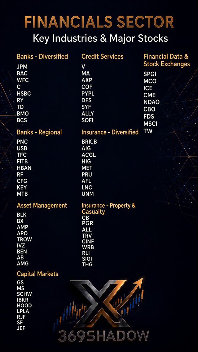 x369shadow's tweet photo. Financials Sector | Key Industries &amp; Major Stocks

Diversified
#JPM #BAC #WFC #C
Regional
#USB #PNC #TFC
AssetManagement
#BLK #BEN #TROW
CapitalMarkets
#GS #MS #SCHW
Services
#V #MA #AXP
Diversified
#BRKB #AIG
InsuranceProperty 
#CB #PGR #TRV
Financial Data 
#SPGI #MCO #ICE #CME https://t.co/FO00qElVa6