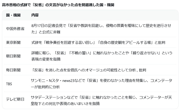 moeruasia01's tweet photo. 中国外務省、高市首相が式辞で『反省』の文言を使わなかったと猛批判

「反省」の文言にこだわってるのは、
中国・東京新聞・朝日新聞・毎日新聞・ＴＢＳ・テレ朝

アメリカ、ロシア、北朝鮮、台湾などから式辞の内容についてコメントなし

オールドメディアさん、中国のご意向に忠実ですね('Д')