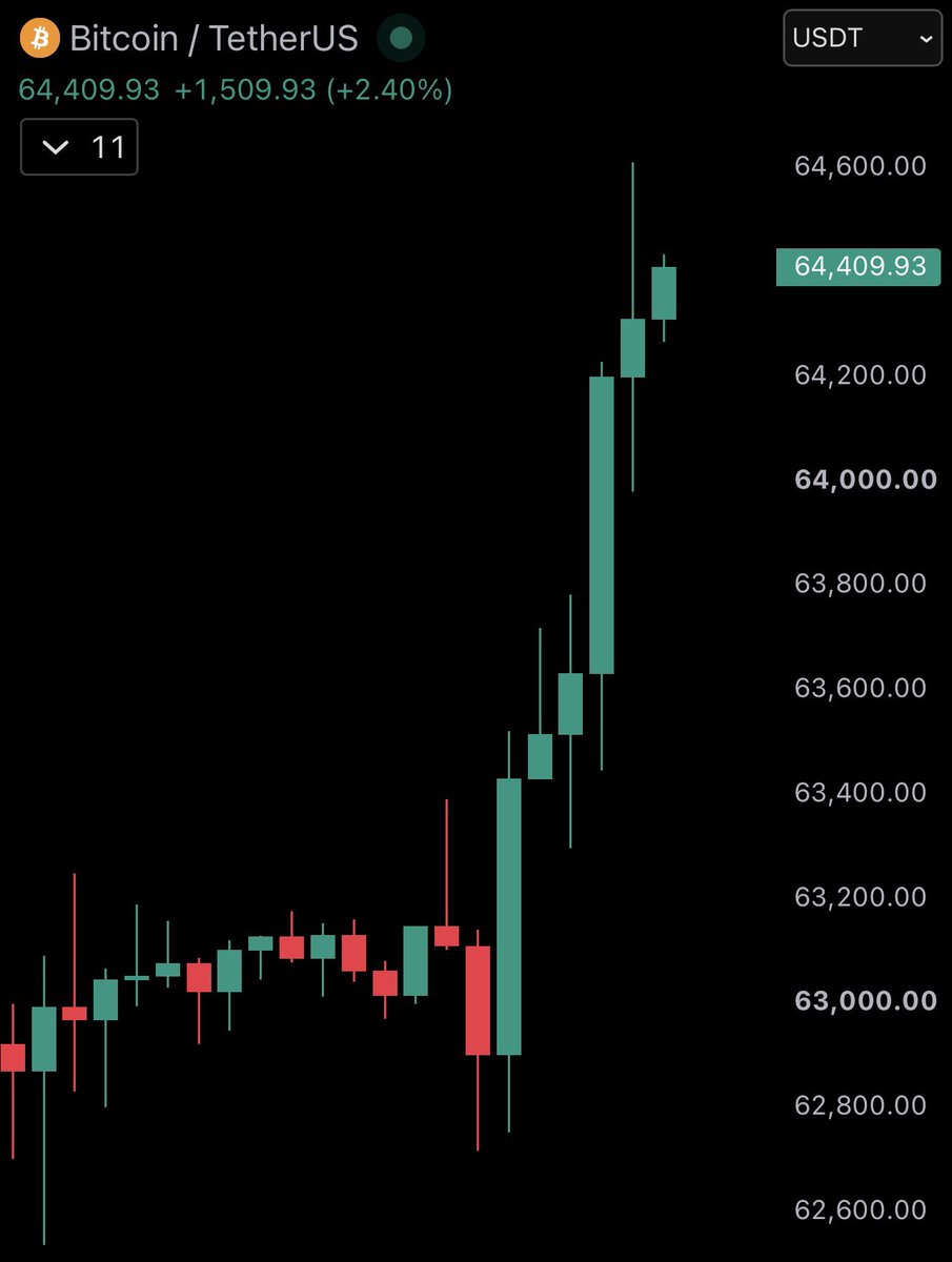 coinspace_'s tweet photo. 【速報】

#Bitcoin 急騰、暗号資産全面高

ドル安を背景に買いが入り、ショート清算を巻き込みながら上昇が加速しています。 https://t.co/srs12UaGQs