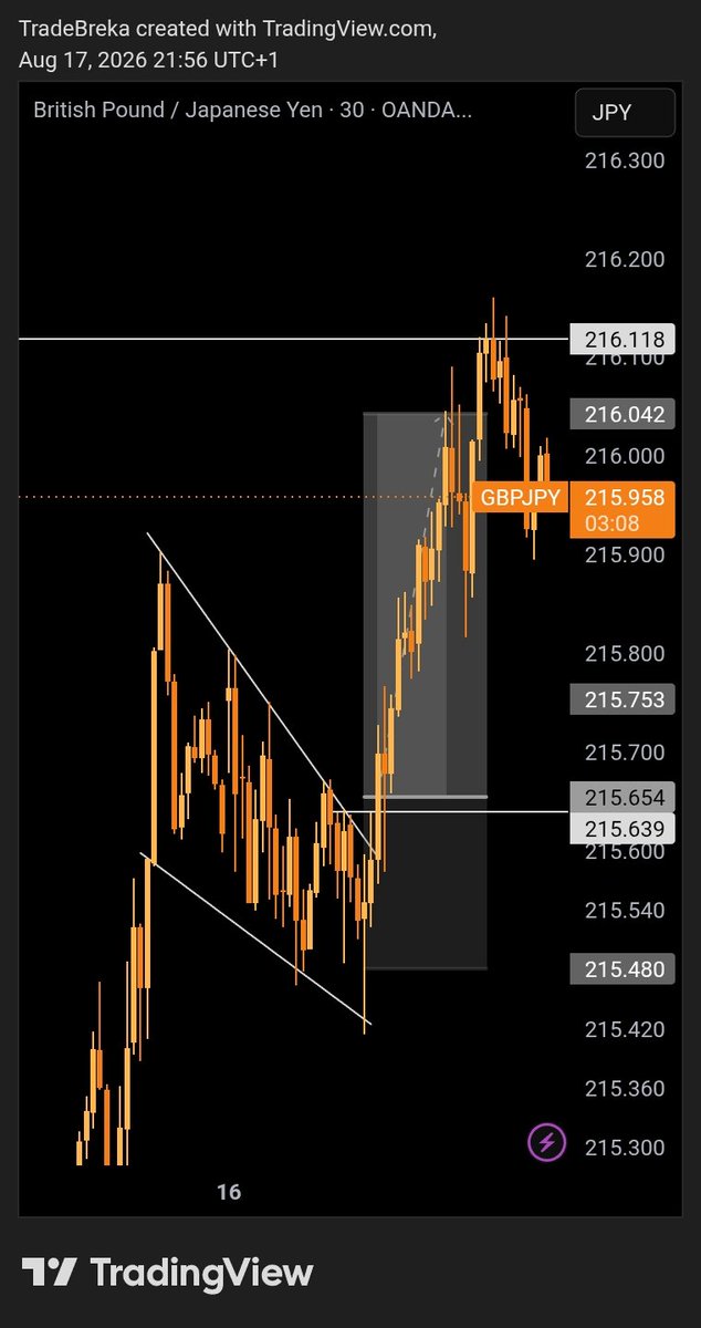 TradeBreka's tweet photo. First trade of the week: +2.3R.

One of the hardest things in trading is knowing when to do nothing.

Once the trade is planned and risk is defined, every candle doesn't need a reaction.

Good trading isn't constant action. It's controlled action.

#Forex #Trading #GBPJPY https://t.co/gHybk94Fna