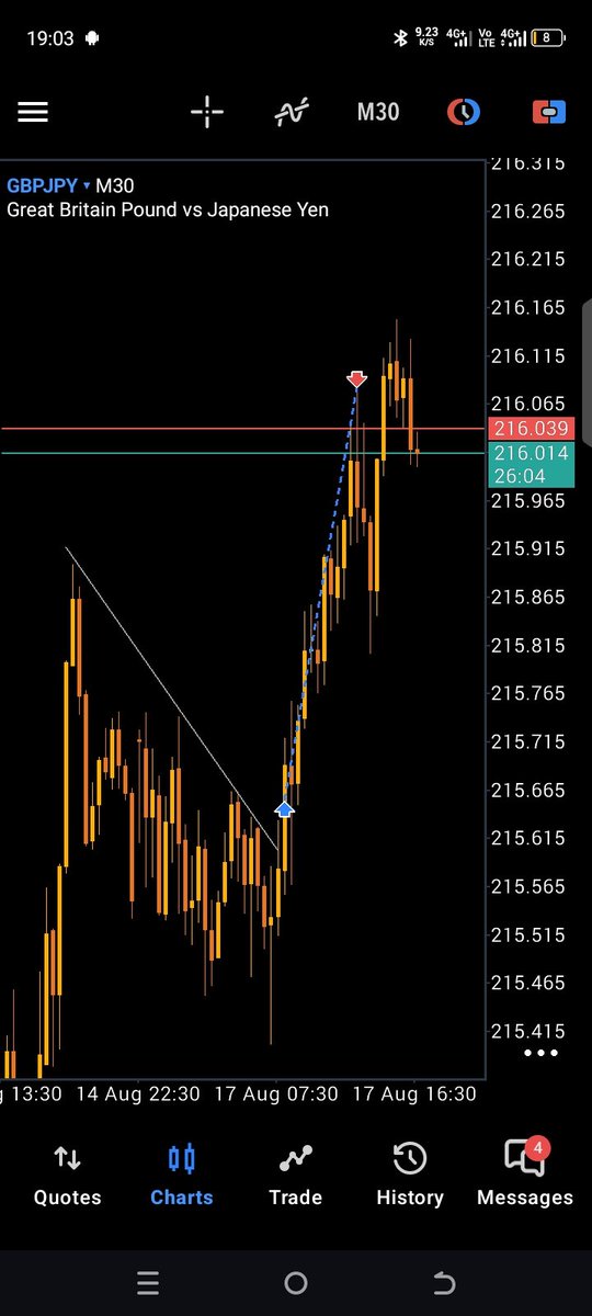TradeBreka's tweet photo. First trade of the week: +2.3R.

One of the hardest things in trading is knowing when to do nothing.

Once the trade is planned and risk is defined, every candle doesn't need a reaction.

Good trading isn't constant action. It's controlled action.

#Forex #Trading #GBPJPY https://t.co/gHybk94Fna