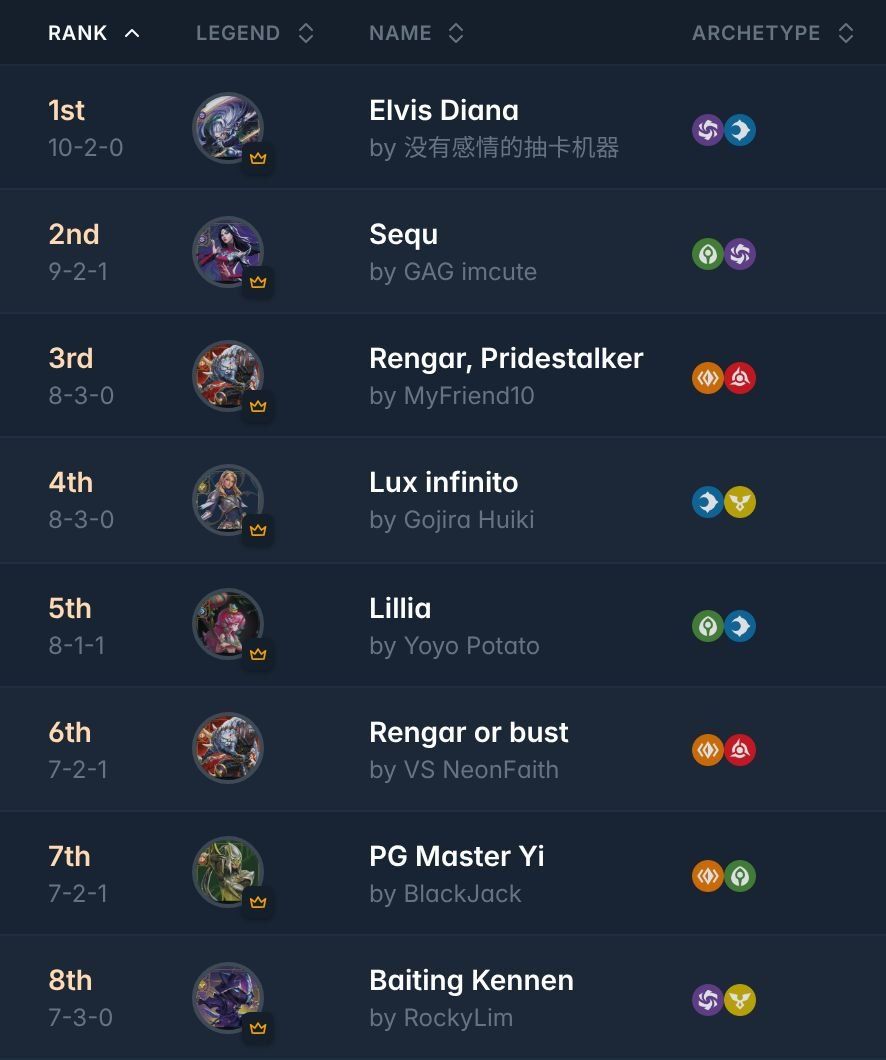 riftdecks's tweet photo. ➡️ C&amp;H Summoner's Trial RQ Invite Main Event @ Cards &amp; Hobbies

140 players 🇲🇾

Shoutout to Gpking  for sharing the decklists!

🏆Winner: 没有感情的抽卡机器 with "Elvis Diana"

All decklists:
https://t.co/8huRdK8aiJ

#riftbound https://t.co/wUgam2RFCf