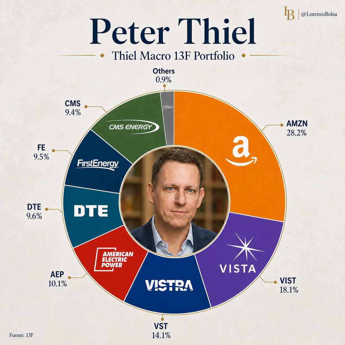 LorenzoBolsa's tweet photo. 🚨 Peter Thiel acaba de comprar $VIST a cerca de $64 por acción.

~18% de su portfolio ahora está en Vista Energy, empresa que tenemos desde 2023. Mucha convicción en Vaca Muerta.

Ahora Druckenmiller ( $YPF, $VIST) y Peter Thiel tienen acciones petroleras argentinas. INCREÍBLE🇦🇷

La accion termina 5.6% arriba en el dia.