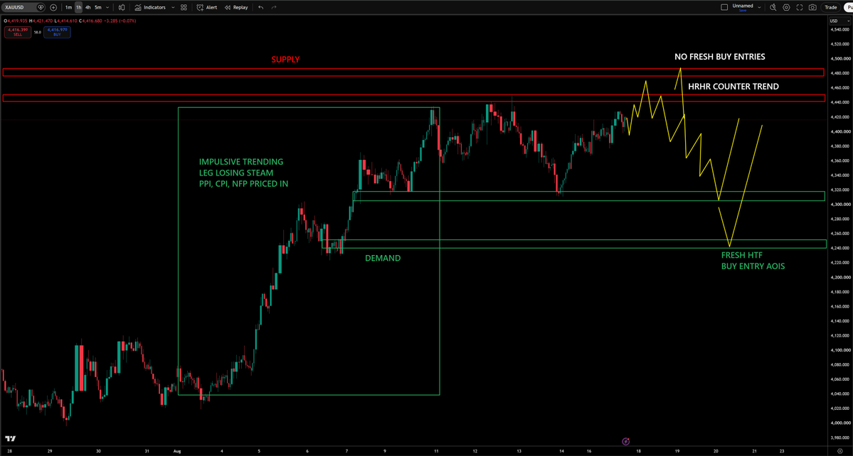 Capital_Hungry's tweet photo. NOW my day trader attack plan.

SHORT TERM COUNTER TREND PLAYS XAUUSD, SPX, DXY

I see this quiet calendar week and lead up to Jackson hole symposium creating accumulations on Gold, SPX, DXY, and short term pullback phases.

CPI, PPI, NFP all priced in and passed.

Trending distribution impulsive phases passed.

The data this week from NY fed manufacturing rebound, rebounded ADP Weekly NER pulse data, higher industrial production can support short term DXY bulls, Gold bears and SPX bears.

60% attack mode
40% defense mode

No fresh swing trade positions until key HTF demand zones hit.