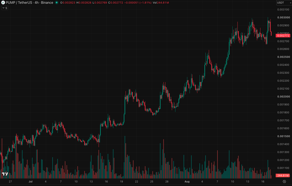 AustinBarack's tweet photo. Revenue momentum continues. Chart is higher highs and higher lows. My guess is as we approach the ICO price of $0.004 we see bullish capitulation.

10x multiple of buybacks to circulating supply (buybacks now running at $288 million annualized) would put $PUMP price at $0.007357

Seeing more activity around PUMP but imo it is still quite underowned for a category leader at the intersection of both growth and value.

Latest daily data:

PUMP Buyback Pulse — Aug. 17, 21:09 UTC

Buybacks so far today: $729,962 / 9,737.94 SOL
Normal activity completed by now: 86.77%

Full-day outlook: $841,271

Yesterday: $643,674 — outlook 30.7% higher
Same weekday last week: $829,187 — 1.5% higher
Trailing 7-day average: $789,055 — 6.6% higher
Trailing 30-day average: $662,676 — 27.0% higher