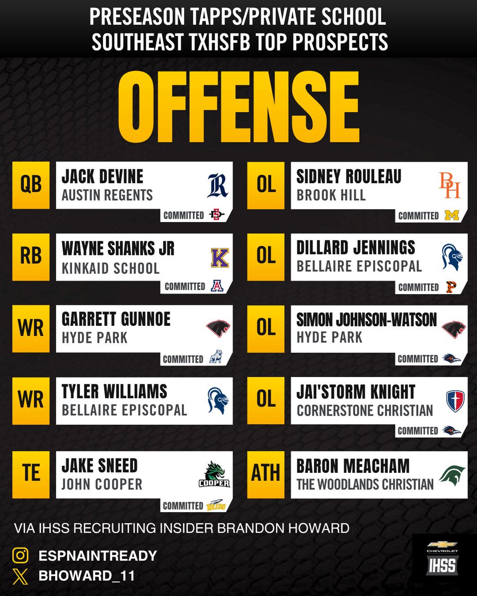 BHoward_11's tweet photo. The #Tapps Top Offensive Prospects (Down South) ⬇️⬇️⬇️

Notable Names: 

‘27 QB: (@JackDevine2027)

‘27 RB: (@shanks2cold)

‘27 OL: (@RouleauSidney)

‘27 OL: (@SimonJW11) 

‘27 OL: (@JaistormK99) 

‘27 TE: (@JakeSneed2027) 

‘28 WR: (@TyMSWilliams)

Powered By 🔋:
@ihss_houston https://t.co/FsQm5fIGjB