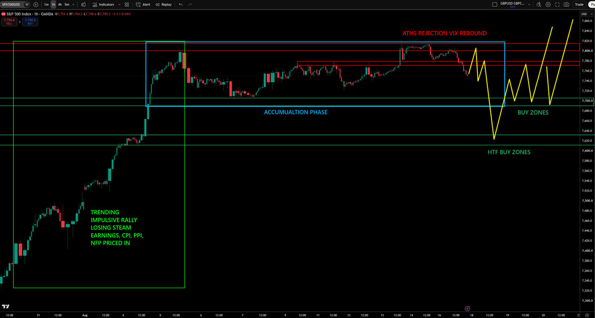 Capital_Hungry's tweet photo. NOW my day trader attack plan.

SHORT TERM COUNTER TREND PLAYS XAUUSD, SPX, DXY

I see this quiet calendar week and lead up to Jackson hole symposium creating accumulations on Gold, SPX, DXY, and short term pullback phases.

CPI, PPI, NFP all priced in and passed.

Trending distribution impulsive phases passed.

The data this week from NY fed manufacturing rebound, rebounded ADP Weekly NER pulse data, higher industrial production can support short term DXY bulls, Gold bears and SPX bears.

60% attack mode
40% defense mode

No fresh swing trade positions until key HTF demand zones hit.