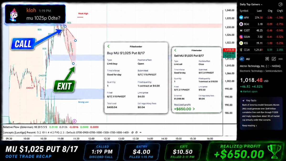 Klohcrypto's tweet photo. +$650 in 56 minutes on 1 contract.

$MU $1,025P 0DTE:

ENTRY: $4.00 @ 1:15 PM
EXIT: $10.50 @ 2:11 PM
+162.5%

Called it in @omnibetatrades Discord at 1:19 PM.

Weak high.
Bearish structure shift.
@SkylitAI showed rug setup off 1030.
Executed.

$400 → $1,050.
Receipts below 👇 https://t.co/S9HNZh70qV