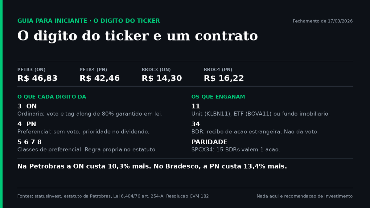 jeffnab3's tweet photo. EPISÓDIO 4 — POR QUE A PETROBRAS TEM DOIS PREÇOS: ON, PN, UNIT E BDR

No fechamento desta segunda-feira, 17 de agosto, a Petrobras valia duas coisas ao mesmo tempo na B3: PETR3 a R$ 46,83 e PETR4 a R$ 42,46. Mesma empresa, mesmo dia, mesmo pregão, 10,3% de diferença.

Não é erro do aplicativo, e não é promoção. O número no fim do ticker não é enfeite: é a descrição do contrato que você assina ao apertar o botão de compra.

Hoje eu respondo as cinco perguntas que todo iniciante faz diante dessa tela.

PERGUNTA 1 — O QUE CADA DÍGITO SIGNIFICA?

3 é ON, ação ordinária. Dá voto na assembleia, um voto por ação.

4 é PN, ação preferencial. Em geral não dá voto e, em troca, entra na frente na fila do dividendo.

5, 6, 7 e 8 são classes de preferencial (PNA, PNB e assim por diante). Cada classe tem regra própria escrita no estatuto da empresa. BRSR6, do Banrisul, é PNB.

11 é o dígito que mais engana, porque não diz o que você está comprando. Pode ser unit (KLBN11), pode ser ETF (BOVA11), pode ser fundo imobiliário (HGLG11). Só olhando o nome do papel você sabe.

33 e 34 no fim indicam BDR, o papel que embala ação estrangeira para ser negociada aqui em real.

PERGUNTA 2 — O QUE O 3 COMPRA QUE O 4 NÃO COMPRA?

Duas coisas. A primeira é o voto, e você já sabia.

A segunda quase ninguém explica: o tag along do artigo 254-A da Lei das S.A. Traduzindo tag along, que significa "direito de ir junto": se o dono do controle vender a empresa, o comprador é obrigado a fazer uma oferta ao dono de ação ordinária por, no mínimo, 80% do preço por ação que pagou ao controlador.

Ou seja, quem tem ON não fica vendo o dono sair rico pela porta da frente. Tem direito de sair também, a um preço próximo.

Para a preferencial, a lei não garante nada disso. Só o estatuto da empresa ou o segmento de listagem em que ela está podem dar.

PERGUNTA 3 — E O QUE O 4 COMPRA?

Preferência no dinheiro, escrita em papel. No caso da Petrobras, o artigo 5º do estatuto dá à PN prioridade no recebimento de dividendo de, no mínimo, 5% calculado sobre a parte do capital representada por essa espécie, ou 3% do valor do patrimônio líquido da ação, prevalecendo sempre o maior. Acima desse mínimo, a PN participa em igualdade de condições com a ON.

E tem mais, que é o detalhe que inverte a intuição de muita gente: a Petrobras está listada no Nível 2 da B3, e o parágrafo 4º do mesmo artigo 5º garante à PN o direito de entrar na oferta pública de alienação de controle ao mesmo preço e nas mesmas condições oferecidas ao controlador.

Leia de novo. Na Petrobras, a preferencial tem tag along de 100%, e o mínimo que a lei garante à ordinária é 80%.

PERGUNTA 4 — ENTÃO POR QUE A ON CUSTA 10% MAIS?

Aqui está o ponto do episódio: não existe a regra "ON vale mais que PN". No mesmo fechamento de hoje, a B3 mostrou os dois sinais opostos.

Petrobras: ON a R$ 46,83, PN a R$ 42,46. A ordinária custa 10,3% mais.
Bradesco: ON (BBDC3) a R$ 14,30, PN (BBDC4) a R$ 16,22. A preferencial custa 13,4% mais.

Duas empresas, dois resultados contrários, no mesmo dia. O que define o prêmio não é o dígito: é liquidez (a facilidade de vender rápido, em volume, sem derrubar o preço), presença nos índices que os fundos são obrigados a seguir, e quanto o voto realmente vale naquela empresa específica.

E na Petrobras o voto vale menos do que parece. O estatuto exige que a União mantenha no mínimo 50% do capital votante mais uma ação. São 7,44 bilhões de ordinárias e 5,45 bilhões de preferenciais em circulação, conforme o balanço de dezembro de 2025. Comprar PETR3 é comprar voto numa assembleia cuja maioria já está decidida antes de você chegar.

Isso não faz da PETR3 uma ação ruim. Faz do prêmio de 10% uma coisa que você deveria pagar sabendo o que está pagando.

PERGUNTA 5 — E A UNIT E O BDR?

Unit é um pacote de ações vendido como papel único. A unit da Klabin, KLBN11, é formada por 1 ação ordinária e 4 preferenciais. Você compra um papel e leva cinco ações, com um voto dentro.

Por que existe: a Lei 10.303, de 2001, limitou as preferenciais a 50% do total de ações da companhia. Antes eram dois terços. A unit é a forma que o mercado achou de empacotar voto e preferência no mesmo produto.

BDR é um certificado emitido no Brasil, negociado em real, lastreado em ação que fica custodiada no exterior. A regra atual é a Resolução CVM 182, de 2023.

O que o BDR não dá: voto na empresa lá fora. Você tem um recibo de depósito, não a ação.

E paridade é tudo. No SPCX34, o BDR da SpaceX, são 15 BDRs para 1 ação. Não confunda o preço do BDR com o preço da ação. O BDR do Nubank na B3 é o ROXO34, nível I. O NUBR33 era o programa nível III, descontinuado em dezembro de 2022: se você vê alguém citando NUBR33 hoje, está lendo informação velha.

O EXEMPLO NUMÉRICO QUE AMARRA TUDO

O ADR é o espelho do BDR: é o papel que embala ação brasileira para ser negociada em Nova York. Na Petrobras, 1 ADR equivale a 2 ações.

Faça a conta com o fechamento de hoje. PETR4 a R$ 42,46, dólar de fechamento a R$ 5,2014, a taxa oficial do Banco Central.

R$ 42,46 dividido por 5,2014 dá US$ 8,1632 por ação.
Vezes 2, porque o ADR vale duas ações: US$ 16,33.
O PBR.A, que é o ADR da preferencial, fechou a US$ 16,34 na Bolsa de Nova York.

Um centavo de diferença. Mesma empresa, dois países, duas moedas, e a conta fecha.

Agora repita com a ordinária: R$ 46,83 dividido por 5,2014, vezes 2, dá US$ 18,01. O PBR fechou a US$ 18,25. Sobraram 24 centavos por ADR, 1,3%. Essa sobra tem nome, arbitragem, e é atrás dela que existe mesa de operação. Para você serve para outra coisa: provar que o preço do papel não é opinião, é uma conta que qualquer um confere com uma calculadora.

O ERRO CLÁSSICO DESTE TEMA

São quatro, e eu vejo todos.

Comprar o dígito mais barato achando que achou desconto. PETR4 não é PETR3 com desconto. É outro contrato, com outros direitos.

Achar que ordinária é sempre melhor. O Bradesco de hoje mostra o contrário, e a preferencial da Petrobras tem tag along melhor que o mínimo legal da ordinária.

Comprar ON de empresa pequena só pelo voto e descobrir, na hora de vender, que não tem comprador do outro lado. Voto que você não usa não paga a falta de liquidez.

Achar que BDR dá voto na empresa estrangeira. Não dá.

UMA CORREÇÃO MINHA, DO EPISÓDIO 3

No episódio anterior eu escrevi que o JCP continua com 15% retido na fonte. Está errado, e a correção é minha: a Lei Complementar 224, de 26 de dezembro de 2025, elevou o IRRF sobre juros sobre capital próprio de 15% para 17,5%, com efeito em 2026. Dividendo para pessoa física residente segue isento e ganho de capital em ação segue em 15%. O resto do episódio 3 está de pé: a tabela regressiva não mudou, e LCI e LCA seguem isentas.

AMANHÃ, EPISÓDIO 5

Dividendo, JCP e data-com. Por que a ação "cai" no dia seguinte ao provento sem que ninguém tenha ficado mais pobre, por que dois donos da mesma ação recebem valores líquidos diferentes, e como saber se você compra hoje ainda dá tempo de receber.

SUA VEZ

Abra seu aplicativo agora e olhe os dígitos. Você tem 3, 4, 11 ou 34 na carteira? Comenta o ticker aqui que eu explico, em uma linha, o que aquele número te deu e o que te tirou.

Nada aqui é recomendação de investimento nem consultoria tributária. Regras de imposto mudam: confirme no portal da Receita Federal antes de decidir. Preços de fechamento de 17 de agosto de 2026. Fontes: cotações da B3 pelo statusinvest, dólar pela PTAX do Banco Central, PBR e PBR.A pelo stockanalysis, direitos da PN e número de ações no estatuto da Petrobras e nas notas do balanço de 2025, composição da unit na área de relações com investidores da Klabin, artigo 254-A da Lei 6.404/76 e Lei 10.303/2001 pelo Planalto, regras de BDR na Resolução CVM 182 e o IRRF sobre JCP na Lei Complementar 224/2025.