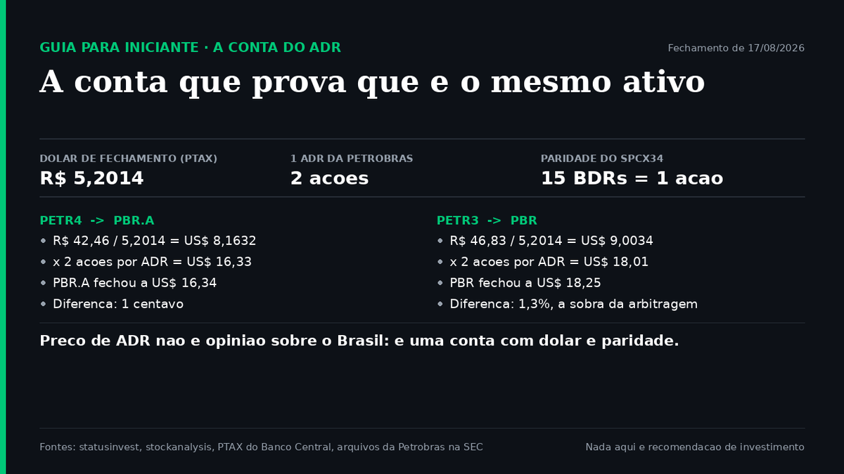 jeffnab3's tweet photo. EPISÓDIO 4 — POR QUE A PETROBRAS TEM DOIS PREÇOS: ON, PN, UNIT E BDR

No fechamento desta segunda-feira, 17 de agosto, a Petrobras valia duas coisas ao mesmo tempo na B3: PETR3 a R$ 46,83 e PETR4 a R$ 42,46. Mesma empresa, mesmo dia, mesmo pregão, 10,3% de diferença.

Não é erro do aplicativo, e não é promoção. O número no fim do ticker não é enfeite: é a descrição do contrato que você assina ao apertar o botão de compra.

Hoje eu respondo as cinco perguntas que todo iniciante faz diante dessa tela.

PERGUNTA 1 — O QUE CADA DÍGITO SIGNIFICA?

3 é ON, ação ordinária. Dá voto na assembleia, um voto por ação.

4 é PN, ação preferencial. Em geral não dá voto e, em troca, entra na frente na fila do dividendo.

5, 6, 7 e 8 são classes de preferencial (PNA, PNB e assim por diante). Cada classe tem regra própria escrita no estatuto da empresa. BRSR6, do Banrisul, é PNB.

11 é o dígito que mais engana, porque não diz o que você está comprando. Pode ser unit (KLBN11), pode ser ETF (BOVA11), pode ser fundo imobiliário (HGLG11). Só olhando o nome do papel você sabe.

33 e 34 no fim indicam BDR, o papel que embala ação estrangeira para ser negociada aqui em real.

PERGUNTA 2 — O QUE O 3 COMPRA QUE O 4 NÃO COMPRA?

Duas coisas. A primeira é o voto, e você já sabia.

A segunda quase ninguém explica: o tag along do artigo 254-A da Lei das S.A. Traduzindo tag along, que significa "direito de ir junto": se o dono do controle vender a empresa, o comprador é obrigado a fazer uma oferta ao dono de ação ordinária por, no mínimo, 80% do preço por ação que pagou ao controlador.

Ou seja, quem tem ON não fica vendo o dono sair rico pela porta da frente. Tem direito de sair também, a um preço próximo.

Para a preferencial, a lei não garante nada disso. Só o estatuto da empresa ou o segmento de listagem em que ela está podem dar.

PERGUNTA 3 — E O QUE O 4 COMPRA?

Preferência no dinheiro, escrita em papel. No caso da Petrobras, o artigo 5º do estatuto dá à PN prioridade no recebimento de dividendo de, no mínimo, 5% calculado sobre a parte do capital representada por essa espécie, ou 3% do valor do patrimônio líquido da ação, prevalecendo sempre o maior. Acima desse mínimo, a PN participa em igualdade de condições com a ON.

E tem mais, que é o detalhe que inverte a intuição de muita gente: a Petrobras está listada no Nível 2 da B3, e o parágrafo 4º do mesmo artigo 5º garante à PN o direito de entrar na oferta pública de alienação de controle ao mesmo preço e nas mesmas condições oferecidas ao controlador.

Leia de novo. Na Petrobras, a preferencial tem tag along de 100%, e o mínimo que a lei garante à ordinária é 80%.

PERGUNTA 4 — ENTÃO POR QUE A ON CUSTA 10% MAIS?

Aqui está o ponto do episódio: não existe a regra "ON vale mais que PN". No mesmo fechamento de hoje, a B3 mostrou os dois sinais opostos.

Petrobras: ON a R$ 46,83, PN a R$ 42,46. A ordinária custa 10,3% mais.
Bradesco: ON (BBDC3) a R$ 14,30, PN (BBDC4) a R$ 16,22. A preferencial custa 13,4% mais.

Duas empresas, dois resultados contrários, no mesmo dia. O que define o prêmio não é o dígito: é liquidez (a facilidade de vender rápido, em volume, sem derrubar o preço), presença nos índices que os fundos são obrigados a seguir, e quanto o voto realmente vale naquela empresa específica.

E na Petrobras o voto vale menos do que parece. O estatuto exige que a União mantenha no mínimo 50% do capital votante mais uma ação. São 7,44 bilhões de ordinárias e 5,45 bilhões de preferenciais em circulação, conforme o balanço de dezembro de 2025. Comprar PETR3 é comprar voto numa assembleia cuja maioria já está decidida antes de você chegar.

Isso não faz da PETR3 uma ação ruim. Faz do prêmio de 10% uma coisa que você deveria pagar sabendo o que está pagando.

PERGUNTA 5 — E A UNIT E O BDR?

Unit é um pacote de ações vendido como papel único. A unit da Klabin, KLBN11, é formada por 1 ação ordinária e 4 preferenciais. Você compra um papel e leva cinco ações, com um voto dentro.

Por que existe: a Lei 10.303, de 2001, limitou as preferenciais a 50% do total de ações da companhia. Antes eram dois terços. A unit é a forma que o mercado achou de empacotar voto e preferência no mesmo produto.

BDR é um certificado emitido no Brasil, negociado em real, lastreado em ação que fica custodiada no exterior. A regra atual é a Resolução CVM 182, de 2023.

O que o BDR não dá: voto na empresa lá fora. Você tem um recibo de depósito, não a ação.

E paridade é tudo. No SPCX34, o BDR da SpaceX, são 15 BDRs para 1 ação. Não confunda o preço do BDR com o preço da ação. O BDR do Nubank na B3 é o ROXO34, nível I. O NUBR33 era o programa nível III, descontinuado em dezembro de 2022: se você vê alguém citando NUBR33 hoje, está lendo informação velha.

O EXEMPLO NUMÉRICO QUE AMARRA TUDO

O ADR é o espelho do BDR: é o papel que embala ação brasileira para ser negociada em Nova York. Na Petrobras, 1 ADR equivale a 2 ações.

Faça a conta com o fechamento de hoje. PETR4 a R$ 42,46, dólar de fechamento a R$ 5,2014, a taxa oficial do Banco Central.

R$ 42,46 dividido por 5,2014 dá US$ 8,1632 por ação.
Vezes 2, porque o ADR vale duas ações: US$ 16,33.
O PBR.A, que é o ADR da preferencial, fechou a US$ 16,34 na Bolsa de Nova York.

Um centavo de diferença. Mesma empresa, dois países, duas moedas, e a conta fecha.

Agora repita com a ordinária: R$ 46,83 dividido por 5,2014, vezes 2, dá US$ 18,01. O PBR fechou a US$ 18,25. Sobraram 24 centavos por ADR, 1,3%. Essa sobra tem nome, arbitragem, e é atrás dela que existe mesa de operação. Para você serve para outra coisa: provar que o preço do papel não é opinião, é uma conta que qualquer um confere com uma calculadora.

O ERRO CLÁSSICO DESTE TEMA

São quatro, e eu vejo todos.

Comprar o dígito mais barato achando que achou desconto. PETR4 não é PETR3 com desconto. É outro contrato, com outros direitos.

Achar que ordinária é sempre melhor. O Bradesco de hoje mostra o contrário, e a preferencial da Petrobras tem tag along melhor que o mínimo legal da ordinária.

Comprar ON de empresa pequena só pelo voto e descobrir, na hora de vender, que não tem comprador do outro lado. Voto que você não usa não paga a falta de liquidez.

Achar que BDR dá voto na empresa estrangeira. Não dá.

UMA CORREÇÃO MINHA, DO EPISÓDIO 3

No episódio anterior eu escrevi que o JCP continua com 15% retido na fonte. Está errado, e a correção é minha: a Lei Complementar 224, de 26 de dezembro de 2025, elevou o IRRF sobre juros sobre capital próprio de 15% para 17,5%, com efeito em 2026. Dividendo para pessoa física residente segue isento e ganho de capital em ação segue em 15%. O resto do episódio 3 está de pé: a tabela regressiva não mudou, e LCI e LCA seguem isentas.

AMANHÃ, EPISÓDIO 5

Dividendo, JCP e data-com. Por que a ação "cai" no dia seguinte ao provento sem que ninguém tenha ficado mais pobre, por que dois donos da mesma ação recebem valores líquidos diferentes, e como saber se você compra hoje ainda dá tempo de receber.

SUA VEZ

Abra seu aplicativo agora e olhe os dígitos. Você tem 3, 4, 11 ou 34 na carteira? Comenta o ticker aqui que eu explico, em uma linha, o que aquele número te deu e o que te tirou.

Nada aqui é recomendação de investimento nem consultoria tributária. Regras de imposto mudam: confirme no portal da Receita Federal antes de decidir. Preços de fechamento de 17 de agosto de 2026. Fontes: cotações da B3 pelo statusinvest, dólar pela PTAX do Banco Central, PBR e PBR.A pelo stockanalysis, direitos da PN e número de ações no estatuto da Petrobras e nas notas do balanço de 2025, composição da unit na área de relações com investidores da Klabin, artigo 254-A da Lei 6.404/76 e Lei 10.303/2001 pelo Planalto, regras de BDR na Resolução CVM 182 e o IRRF sobre JCP na Lei Complementar 224/2025.
