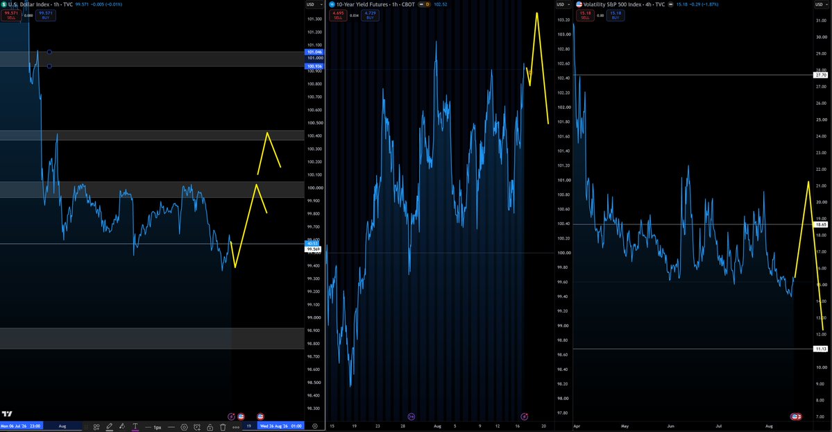 Capital_Hungry's tweet photo. NOW my day trader attack plan.

SHORT TERM COUNTER TREND PLAYS XAUUSD, SPX, DXY

I see this quiet calendar week and lead up to Jackson hole symposium creating accumulations on Gold, SPX, DXY, and short term pullback phases.

CPI, PPI, NFP all priced in and passed.

Trending distribution impulsive phases passed.

The data this week from NY fed manufacturing rebound, rebounded ADP Weekly NER pulse data, higher industrial production can support short term DXY bulls, Gold bears and SPX bears.

60% attack mode
40% defense mode

No fresh swing trade positions until key HTF demand zones hit.