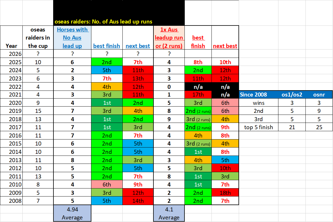 ThatQuaddieGuy's tweet photo. 📊 MELB CUP STAT OF THE DAY🏆

Overseas Raiders in the Cup

Since 08, its been fairly even: horses with 1–2 Aus leadup runs &amp; those straight off the plane ✈️ have won 3 Cups each.

No-Aus-run horses also have more 2nds &amp; Top 5s.

In short: ratings &amp; form >having an Aus run or not https://t.co/NRUrTT3Dka