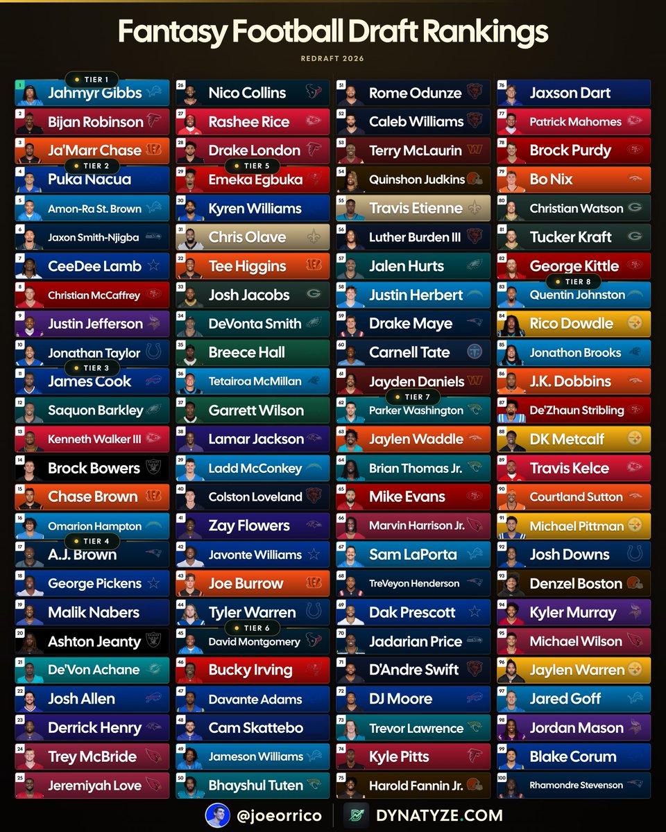 JoeOrrico's tweet photo. TOP 100 DRAFT RANKINGS FANTASY FOOTBALL 2026 https://t.co/IVROs3avoX