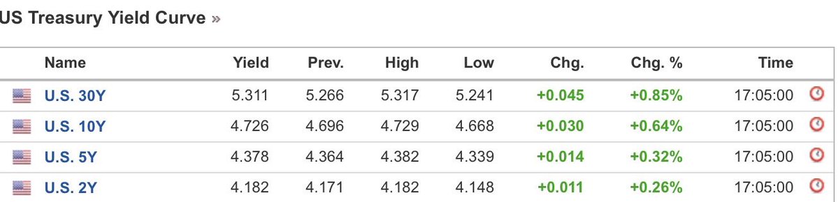 Banana3Stocks's tweet photo. $SPY $QQQ

If I told you that the 30yr was going to 4%
                                         10yr was going to 3.5%
                                           2yr was going to 3%

Would you believe me? https://t.co/mJi7eg8NGG