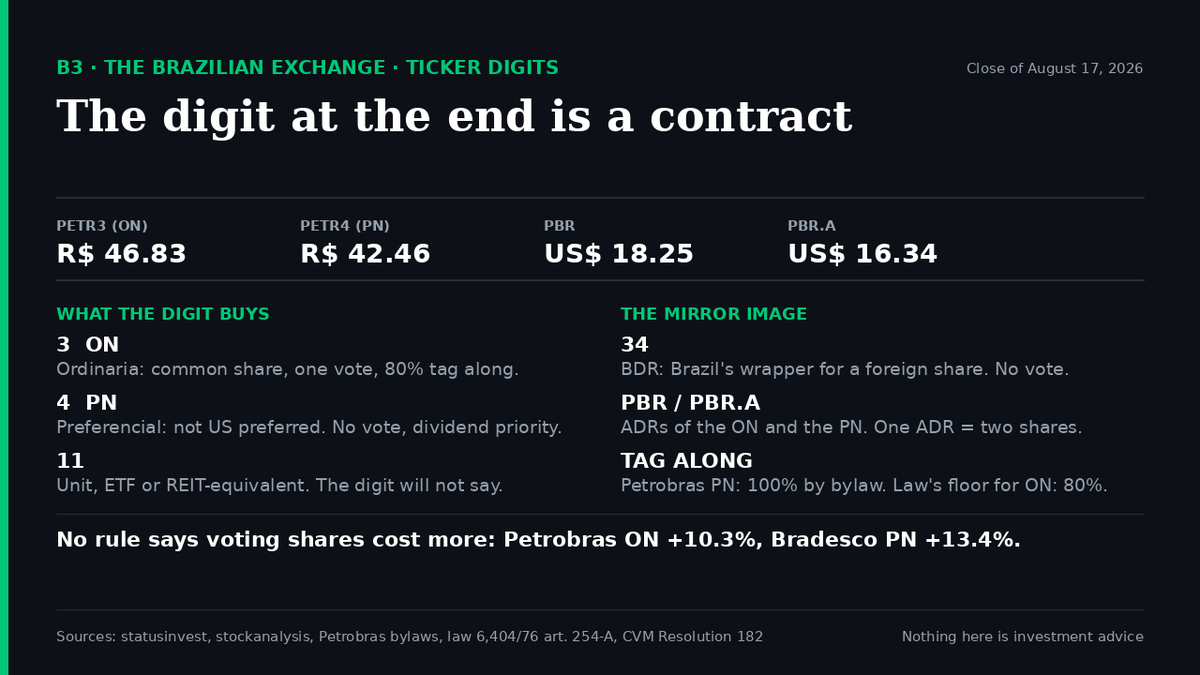 jeffnab3's tweet photo. EPISODE 4 — PETROBRAS HAS TWO PRICES ON THE NYSE. NEITHER IS A TYPO.

At Monday's close, PBR was US$ 18.25 and PBR.A was US$ 16.34. Same company, same exchange, same session, 11.7% apart.

Pull it up on your own broker. Most Americans who look at Brazil hit those two tickers, assume one is a data error, buy whichever is cheaper, and never find out what they actually bought.

Everything below is jargon from the Brazilian stock exchange, called B3. Portuguese term first, plain English right after.

TWO CLASSES, NOT ONE

Ordinária, abbreviated ON, is the common share. One share, one vote.

Preferencial, abbreviated PN, is where the mis-mapping happens. It translates as "preferred," and it is not US preferred stock. No coupon, no par value, no fixed place in a liquidation stack. It is common equity that trades on the same screen, moves with the same earnings, and carries two differences: priority in the dividend line, and usually no vote.

If you have been modeling PBR.A as a fixed-income-ish instrument because the name says preferred, delete that. It is equity.

THE DIGIT AT THE END OF A B3 TICKER IS A CONTRACT

3 is ON, the voting share. PETR3.
4 is PN, the non-voting share with dividend priority. PETR4.
5, 6, 7, 8 are classes of PN, each with its own terms written into the company bylaws.
11 is the ambiguous one: it can be a unit, an ETF, or a REIT-equivalent. The digit alone will not tell you.
33 and 34 mark a BDR, which is the mirror image of your ADR: Brazil's wrapper for a foreign share, quoted in reais. ROXO34 is the Nubank BDR on B3.

There is no US analogue to any of this. One company, one class of common, is the American default.

WHAT THE VOTING SHARE ACTUALLY BUYS

Beyond the vote, Brazilian law hands ON holders something the US does not have: tag along, under article 254-A of the corporations law. If a controlling shareholder sells control, the buyer must offer holders of voting shares at least 80% of the per-share price paid to the controller.

That is a statutory minimum price for minority holders in a control sale. In the US, minority protection in a change of control runs through fiduciary-duty litigation and appraisal rights — not a mandated percentage.

NOW THE PART THAT INVERTS THE INTUITION

Petrobras is listed on B3's Nível 2 segment, and its bylaws, article 5, paragraph 4, give the PN the right to join a control-sale tender offer at the same price and the same terms as the controller.

Read that against the paragraph above. On Petrobras, the non-voting share has 100% tag along. The law's floor for the voting share is 80%.

And the vote you are paying up for on PBR is close to decorative. The bylaws require the federal government to hold at least 50% of voting capital plus one share. As of the December 2025 balance sheet there were 7.44 billion common shares and 5.45 billion preferred. The majority in that shareholder meeting is settled before you arrive.

So: PBR gives you a vote you cannot use plus the deeper ADR liquidity. PBR.A gives you dividend priority and, by bylaw, the better tag along. I am describing what exists, not telling you which to own.

THERE IS NO RULE THAT VOTING SHARES COST MORE

Same close, Monday, on B3:

Petrobras — ON R$ 46.83, PN R$ 42.46. Voting share 10.3% higher.
Bradesco, the private-sector bank — ON R$ 14.30, PN R$ 16.22. Non-voting share 13.4% higher.

Opposite signs, same day. The premium is set by liquidity, index membership, and how much the vote is worth at that specific company — never by the digit.

THE ARITHMETIC, SO YOU CAN CHECK ME

One Petrobras ADR represents two ordinary shares. Monday's official central bank rate was R$ 5.2014 to the dollar.

PETR4 at R$ 42.46 divided by 5.2014 is US$ 8.1632 per share.
Times two: US$ 16.33.
PBR.A closed at US$ 16.34.

One cent. Two countries, two currencies, one asset.

Run the voting share: R$ 46.83 divided by 5.2014, times two, is US$ 18.01. PBR closed at US$ 18.25 — a 1.3% premium to its own underlying. That gap is the arbitrage desks' lunch, and for you it is the reminder that an ADR price is a calculation, not an independent opinion about Brazil.

ONE MORE STRUCTURE YOU WILL HIT: THE UNIT

A unit is a bundle sold as a single ticker. Klabin's KLBN11 is 1 ON plus 4 PN, and one ADR equals two units. The bundle exists because a 2001 law capped preferred shares at 50% of total shares, down from two thirds — so companies package voting and non-voting stock together instead.

TAX, FOR A US HOLDER, WITH THE NUMBER I CAN PROVE

Since January 1, 2026, dividends paid out of Brazil to a non-resident carry 10% withholding, under Law 15,270 of 2025. There is no income tax treaty between Brazil and the United States, so you rely on the foreign tax credit, not a treaty rate. Transition rules preserve the old exemption for profits approved through the end of 2025 and paid by 2028.

Brazil also pays shareholders through JCP, juros sobre capital próprio, best translated as interest on equity: a deductible payout at the company level that is taxed at the source in the investor's hands. The domestic withholding rate on it rose to 17.5% in 2026. For the rate applied to a non-resident, published sources disagree, so I am not going to quote you a number I cannot pin to primary law.

Worth knowing: a depositary receipt like an ADR is not a fund, so it is not a PFIC. A Brazilian mutual fund, FII (the REIT equivalent) or locally listed ETF generally is, which means Form 8621. EWZ and FLBR, being US-listed, are not.

TOMORROW, EPISODE 5

Dividends, JCP and data-com, the record date. Why a Brazilian stock drops the morning after a payout without anyone getting poorer, why two holders of the same share receive different net amounts, and how to tell whether buying today still gets you paid.

If you hold PBR or PBR.A, tell me in the replies which one and why you picked it. I want to know how many people chose on purpose.

Nothing here is investment advice, and nothing here is tax advice.

Data as of the close on August 17, 2026. Sources: B3 prices via statusinvest, PBR and PBR.A via stockanalysis, the exchange rate from the Brazilian central bank PTAX series, share counts and preferred-share rights from Petrobras bylaws and the 2025 financial statements filed with the SEC, ADR ratio from the Petrobras Exchange Act securities description, unit composition from Klabin investor relations, article 254-A and the 2001 preferred-share cap from Planalto, B3 for the Nível 2 listing rules, and Complementary Law 224 of 2025 for the interest-on-equity withholding increase.
