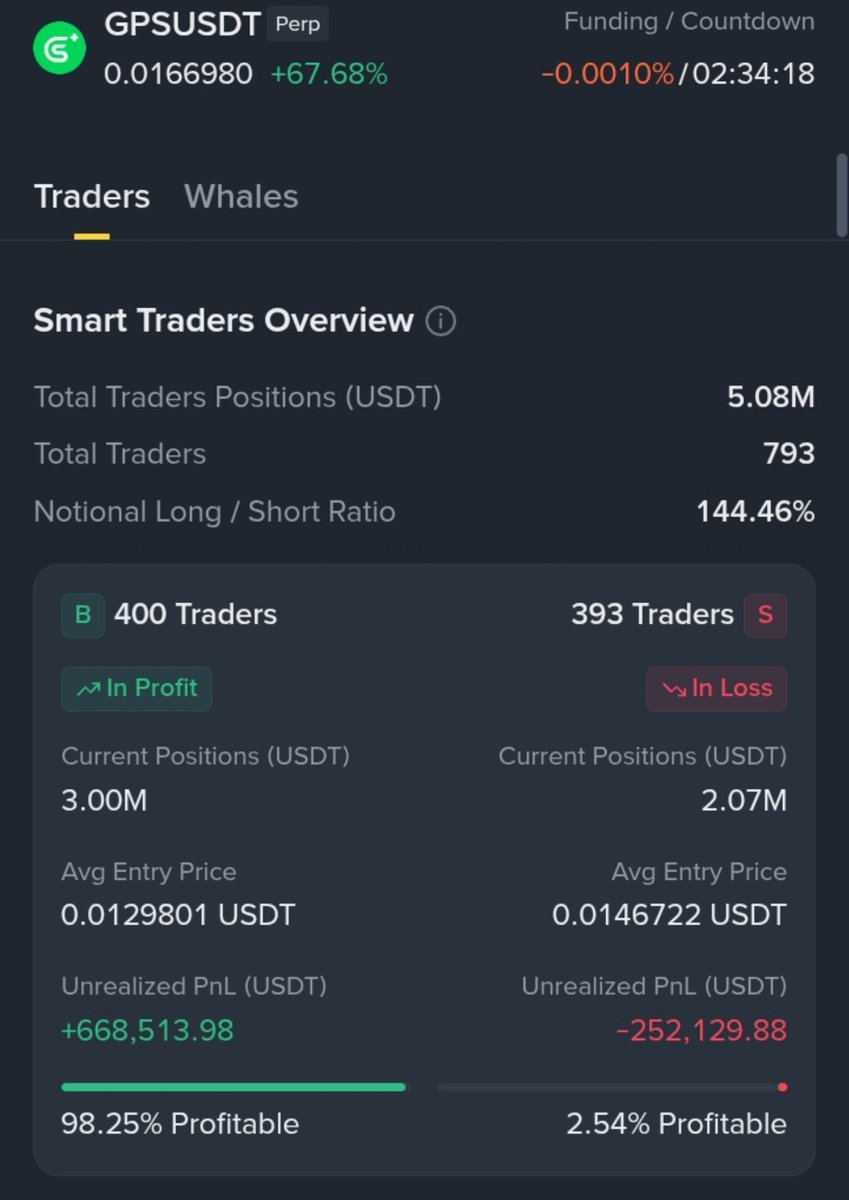 Memes370037's tweet photo. $GPS  SMART TRADERS DATA

💰 Total Positions: $5.08M
👥 Total Traders: 793
📊 Long/Short Ratio: 144.46%

🟢 LONG
• 400 Traders
• Position: $3.00M
• Avg Entry: $0.01298
• Unrealized PnL: +$668.5K
• 98.25% Profitable

🔴 SHORT
• 393 Traders
• Position: $2.07M
• Avg Entry: $0.01467
• Unrealized PnL: -$252.1K
• Only 2.54% Profitable

📌 Smart traders are heavily positioned LONG on $GPS, while most SHORT positions are currently underwater.

Watch the next move closely. 👀