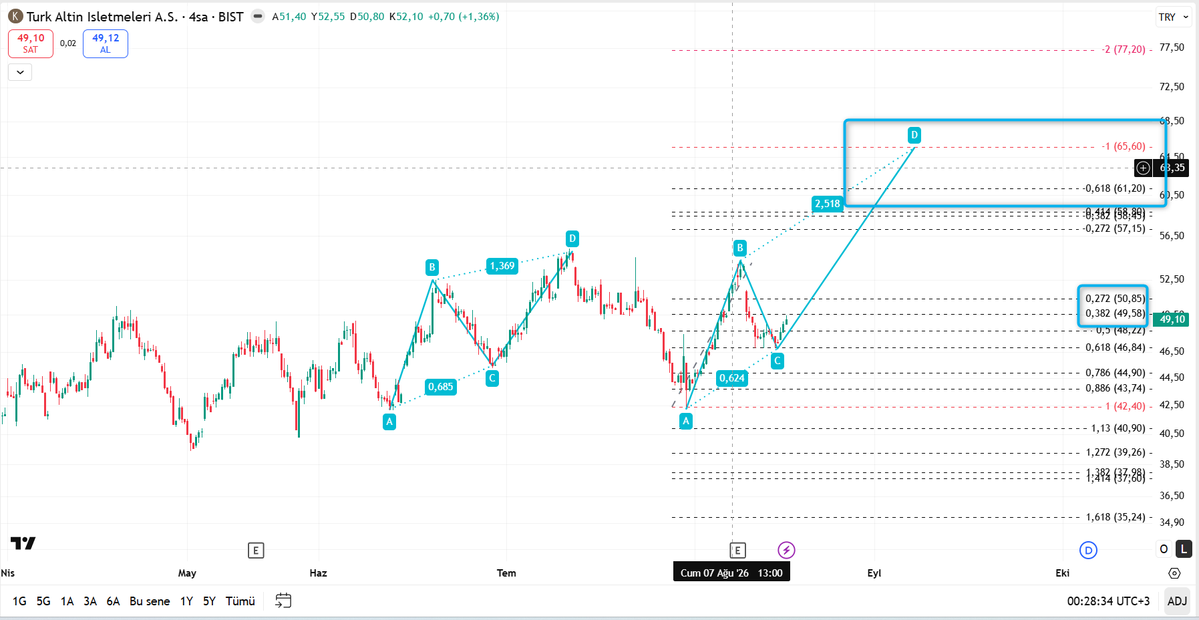 DukTrader's tweet photo. #tralt böyle şeedebilir..
Tek Şart��m 46,80 üstü kalsın https://t.co/06Wonphd0c